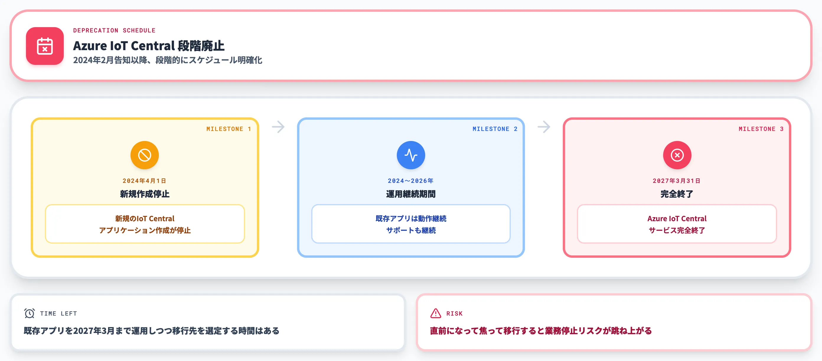 Azure IoT Central廃止タイムライン