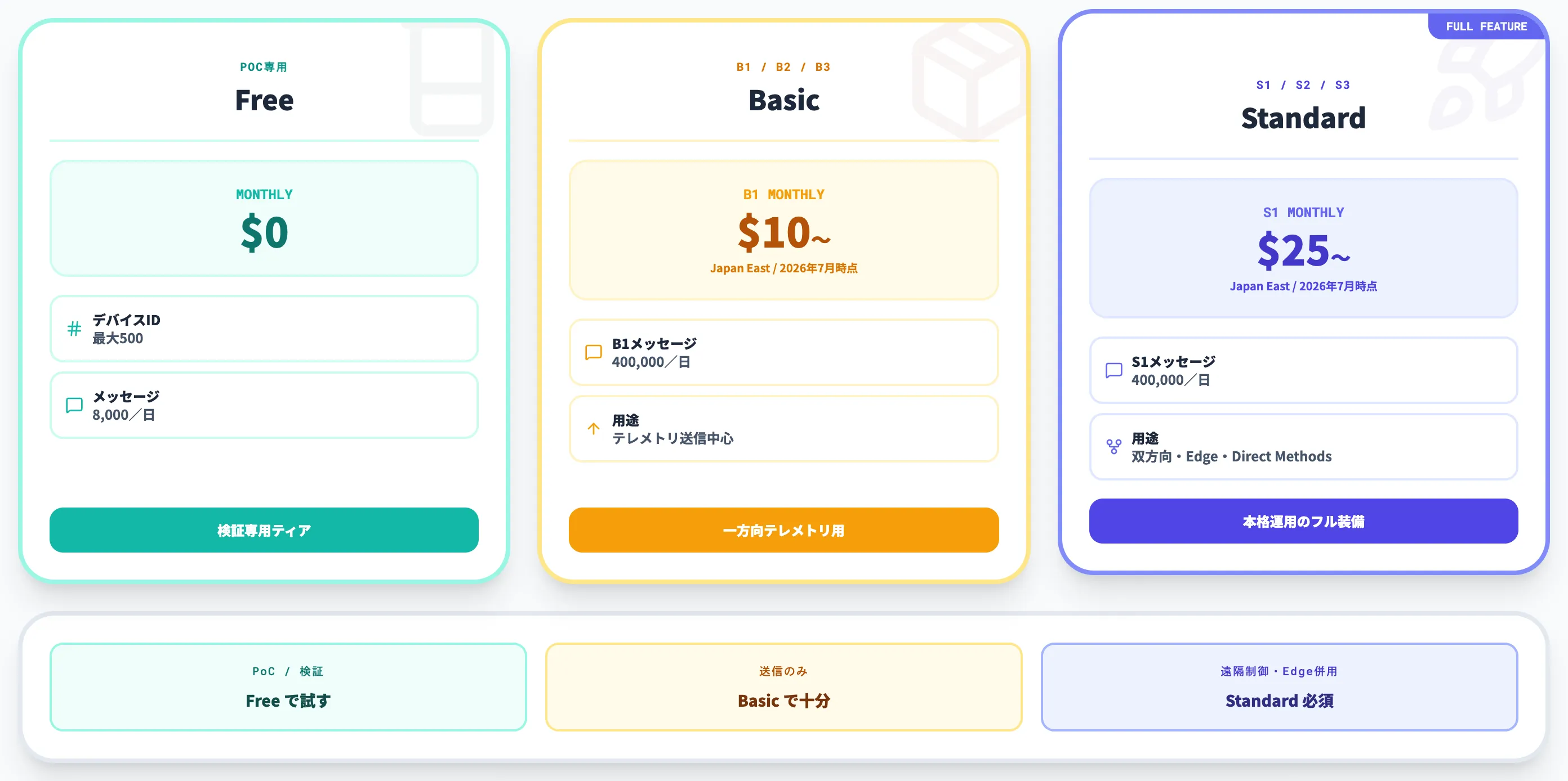 Azure IoT Hubの3つの料金ティア