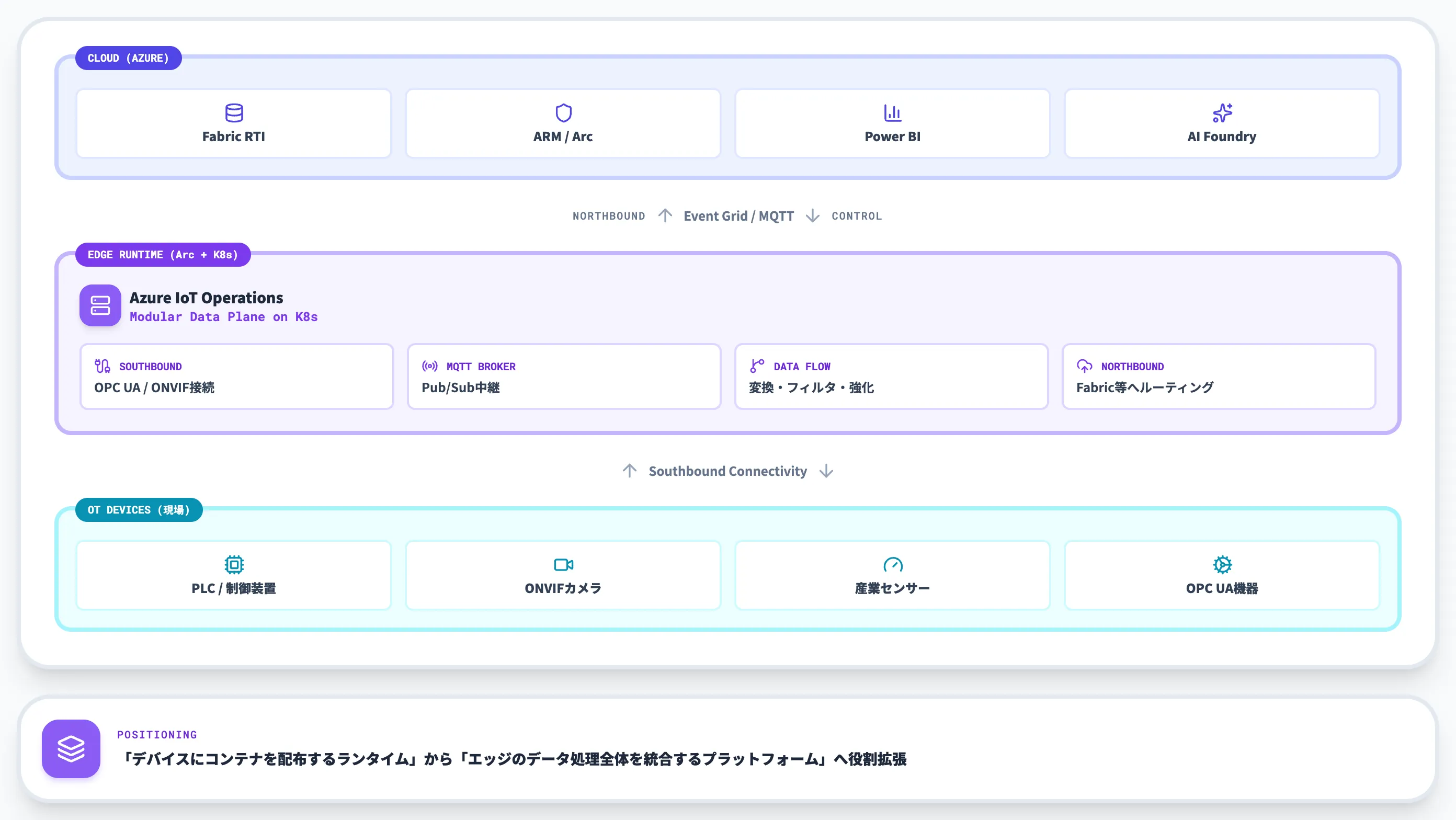 Azure IoT Operationsの全体像とモジュラー構造