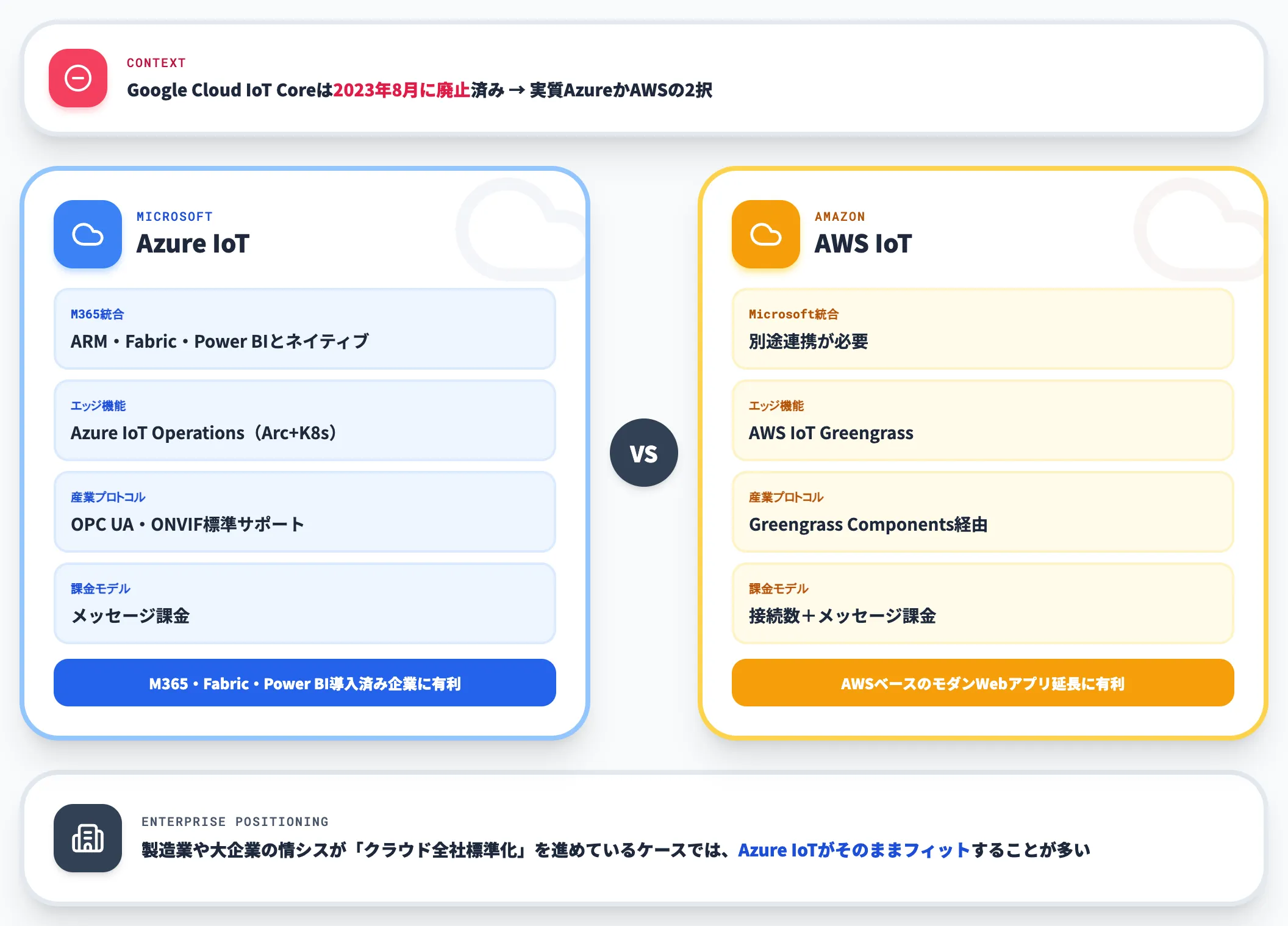 Azure IoTとAWS IoTの比較