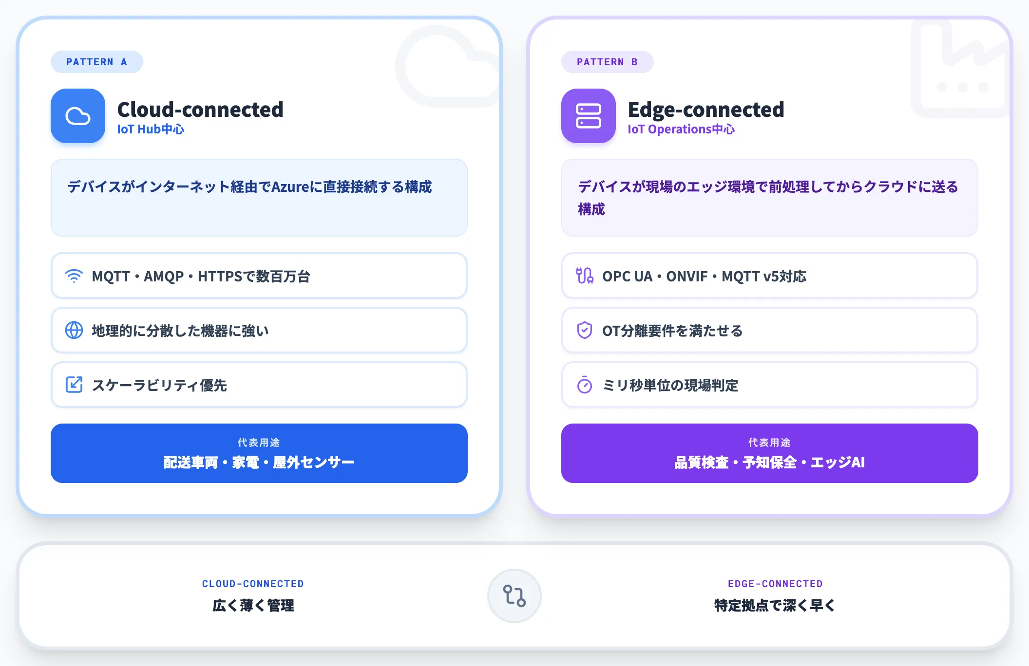 Azure IoTの2つの接続パターン