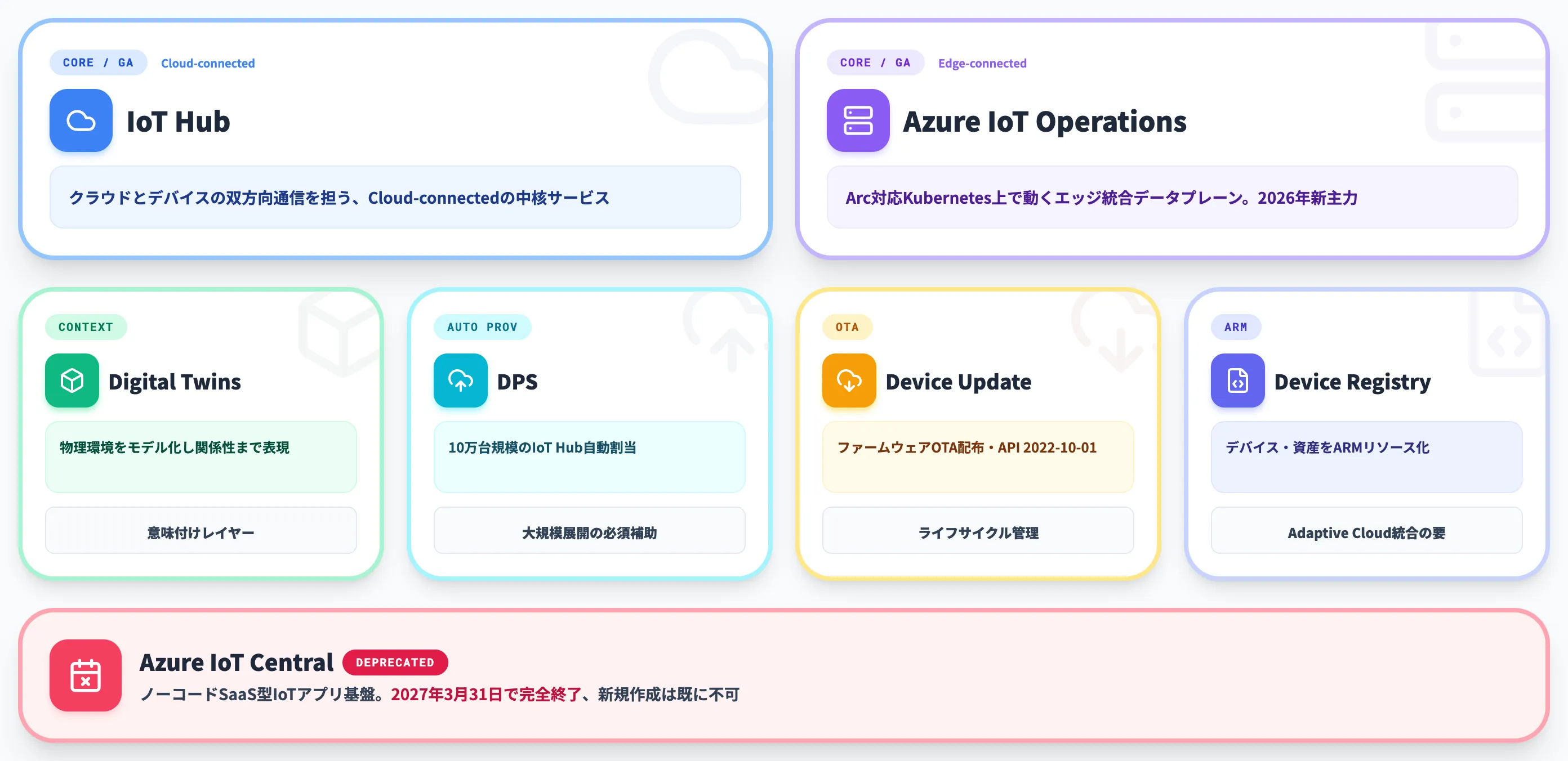 Azure IoTを構成する主要サービス