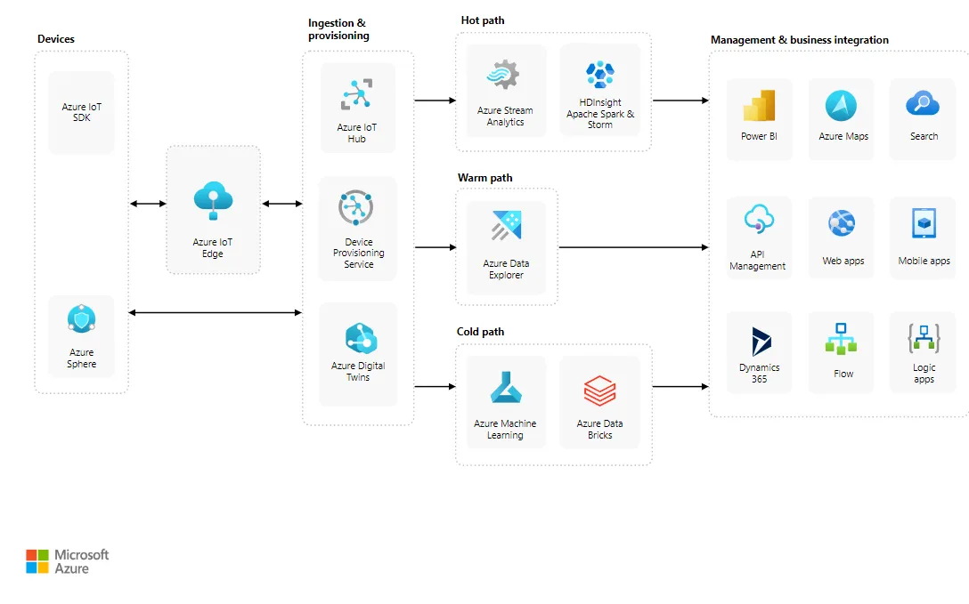 Azure IoTアーキテクチャイメージ