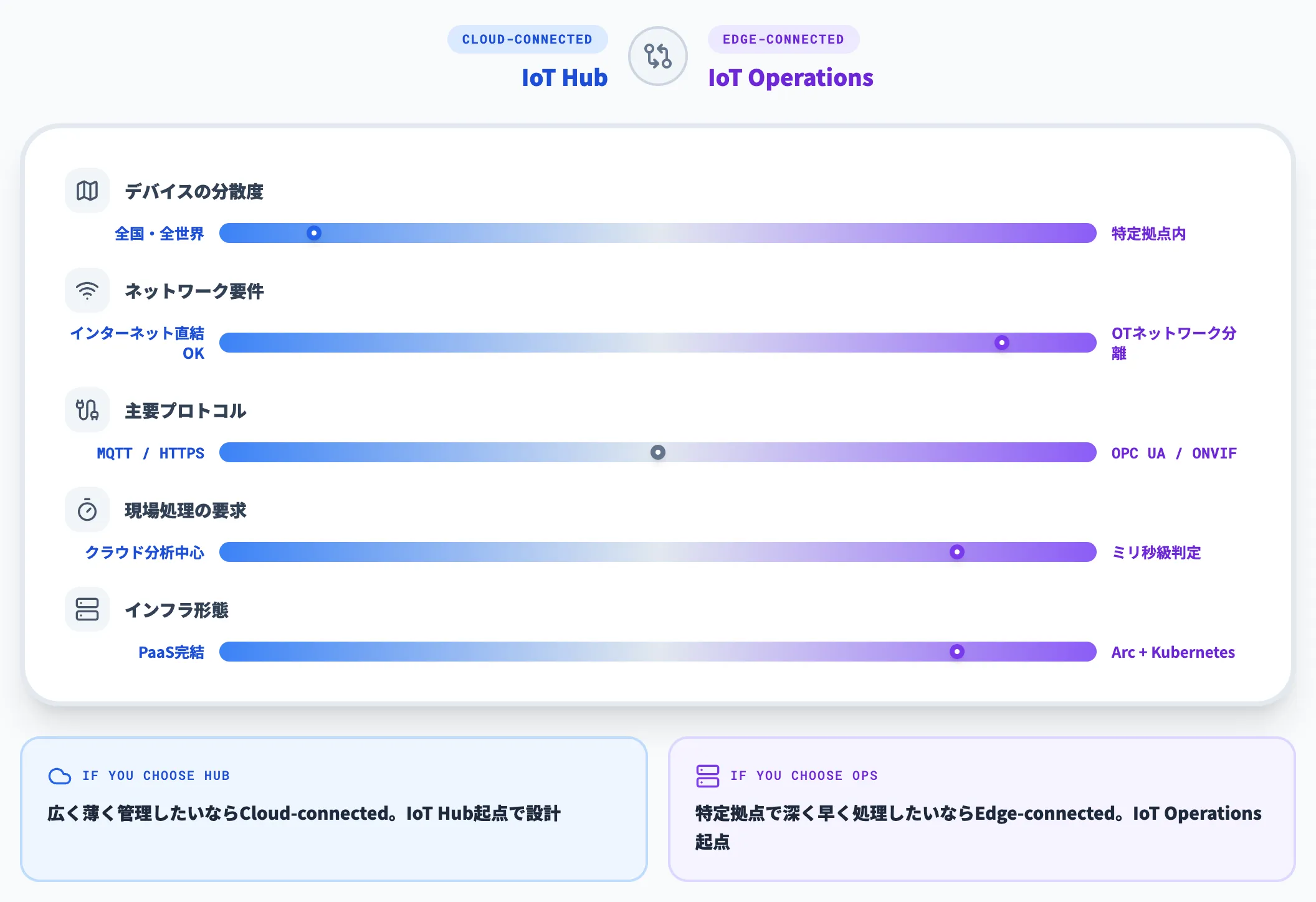 Cloud-connectedとEdge-connectedの選び方