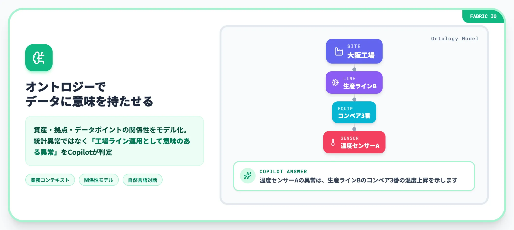 Fabric IQによるAI-ready化の仕組み