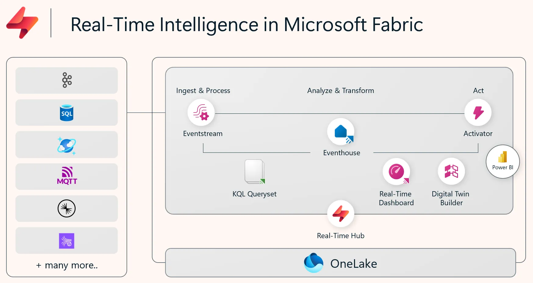 Fabric Real-Time Intelligence全体構成