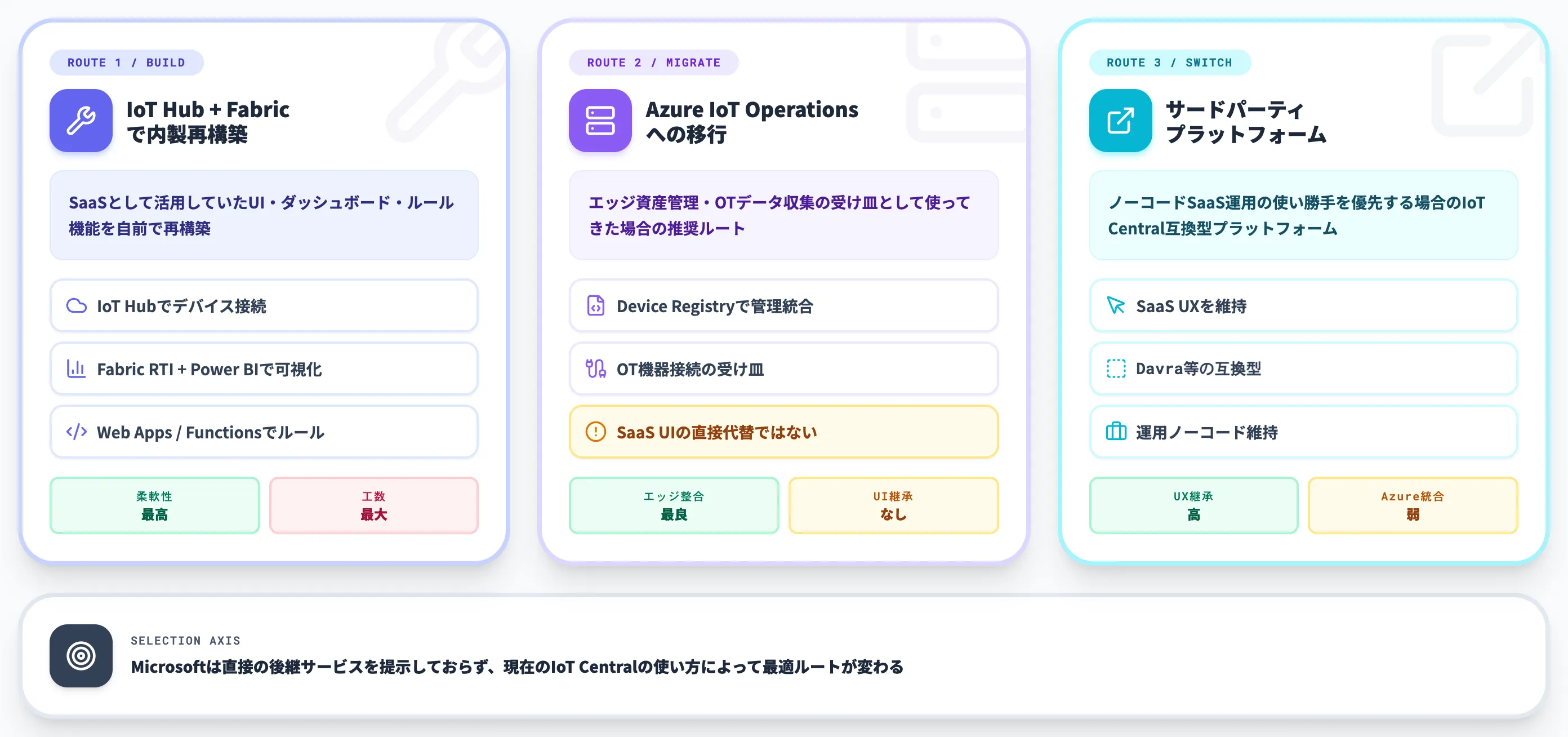 IoT Centralからの3つの移行ルート