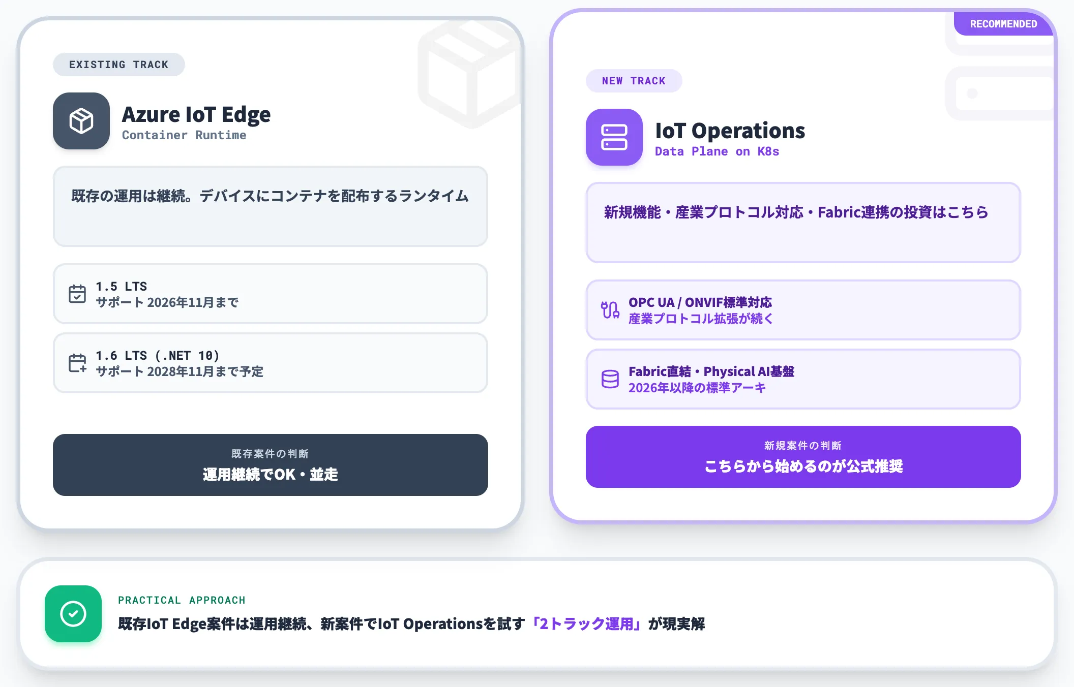 IoT EdgeとIoT Operationsの2トラック運用