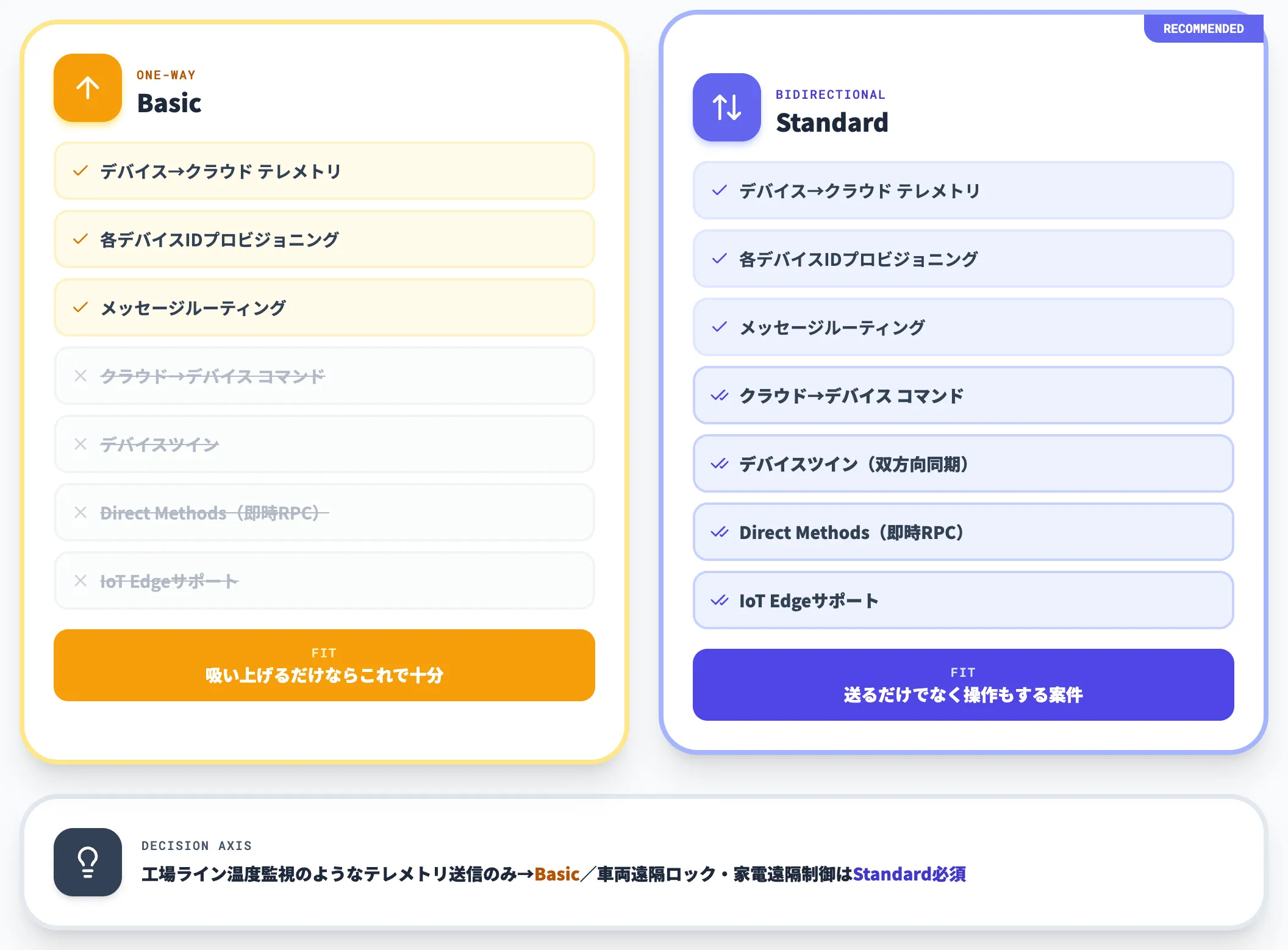 IoT Hub BasicとStandardの機能差