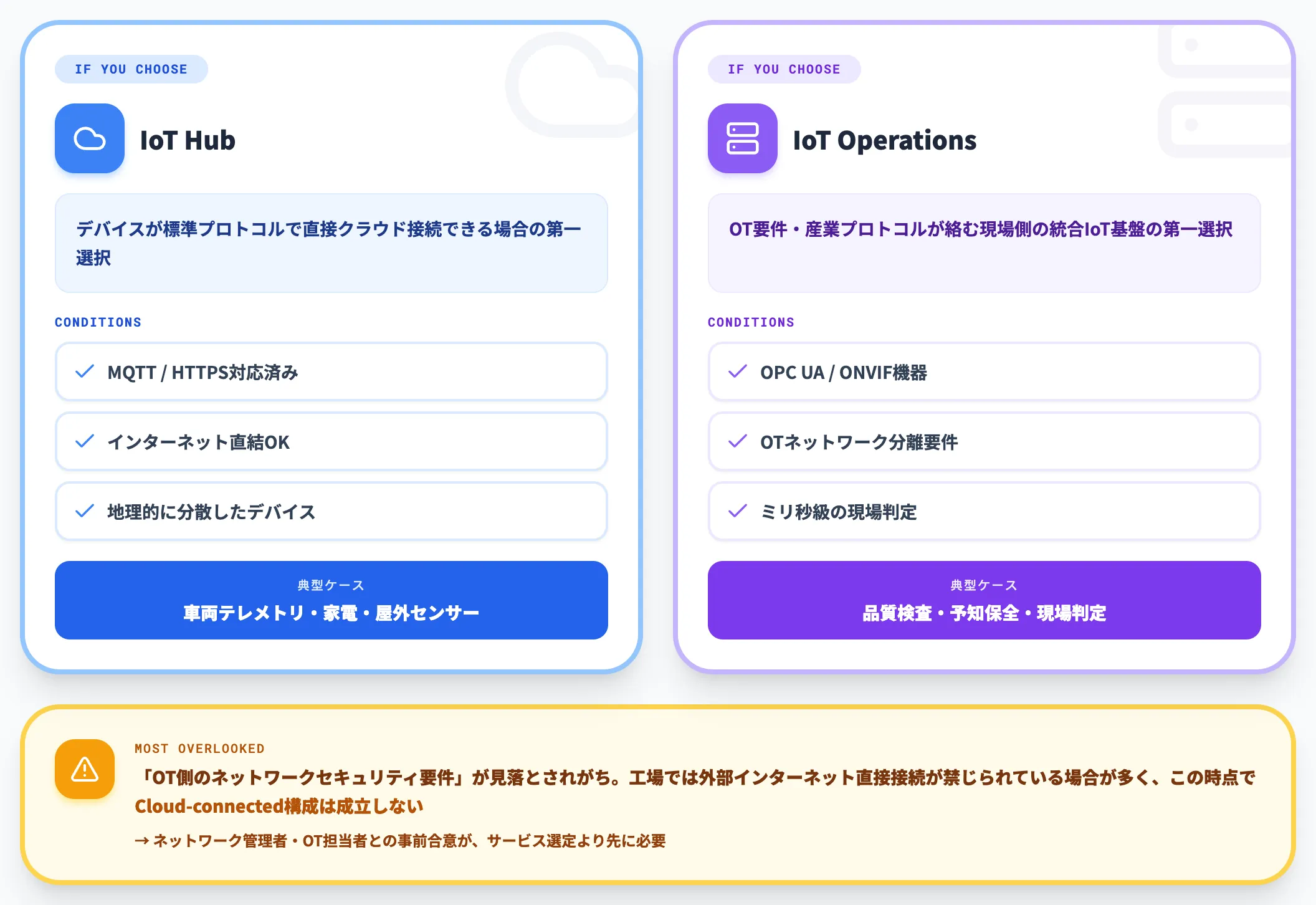 IoT HubとIoT Operationsの選び方