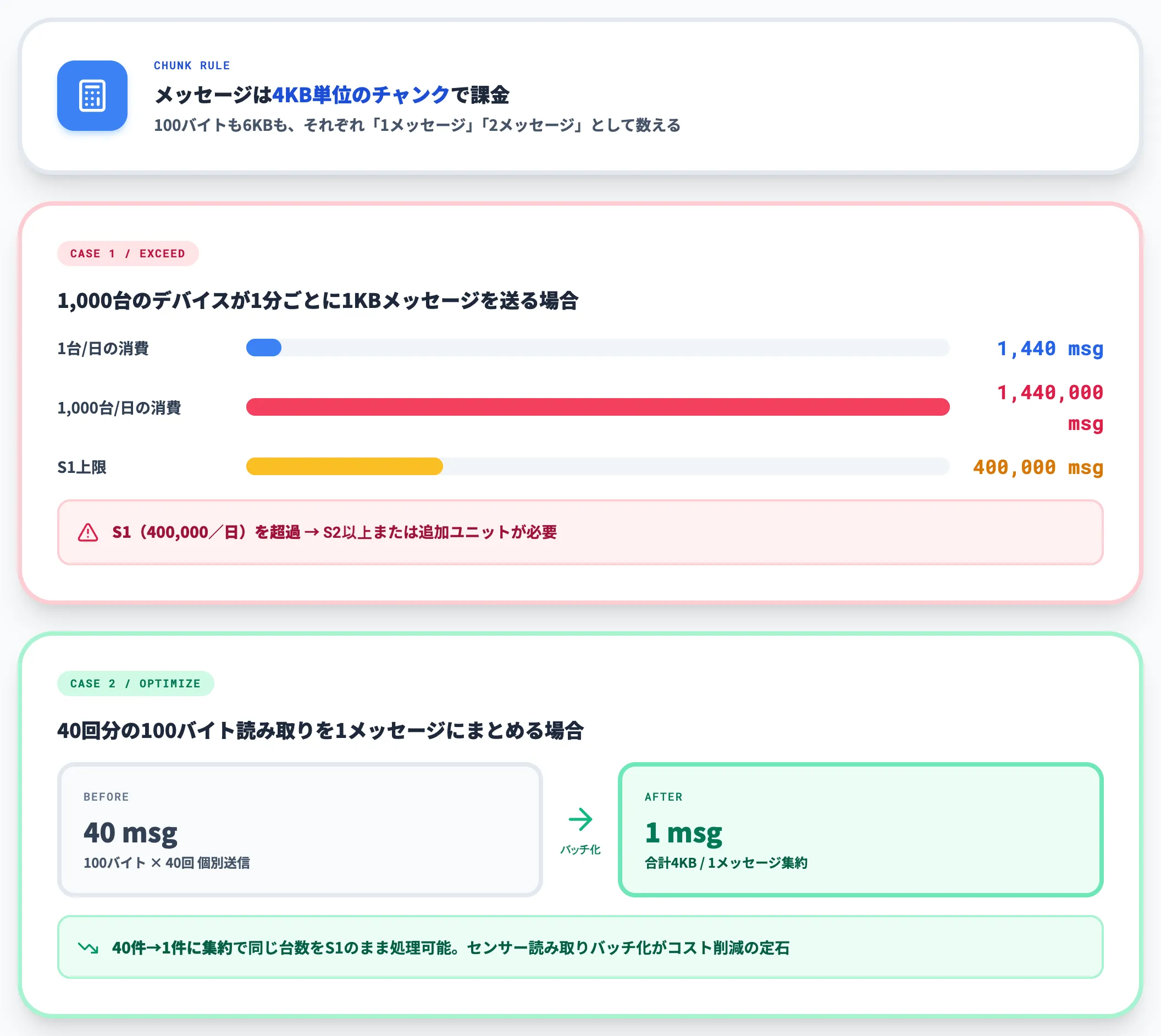 IoT Hubメッセージ課金の計算方法