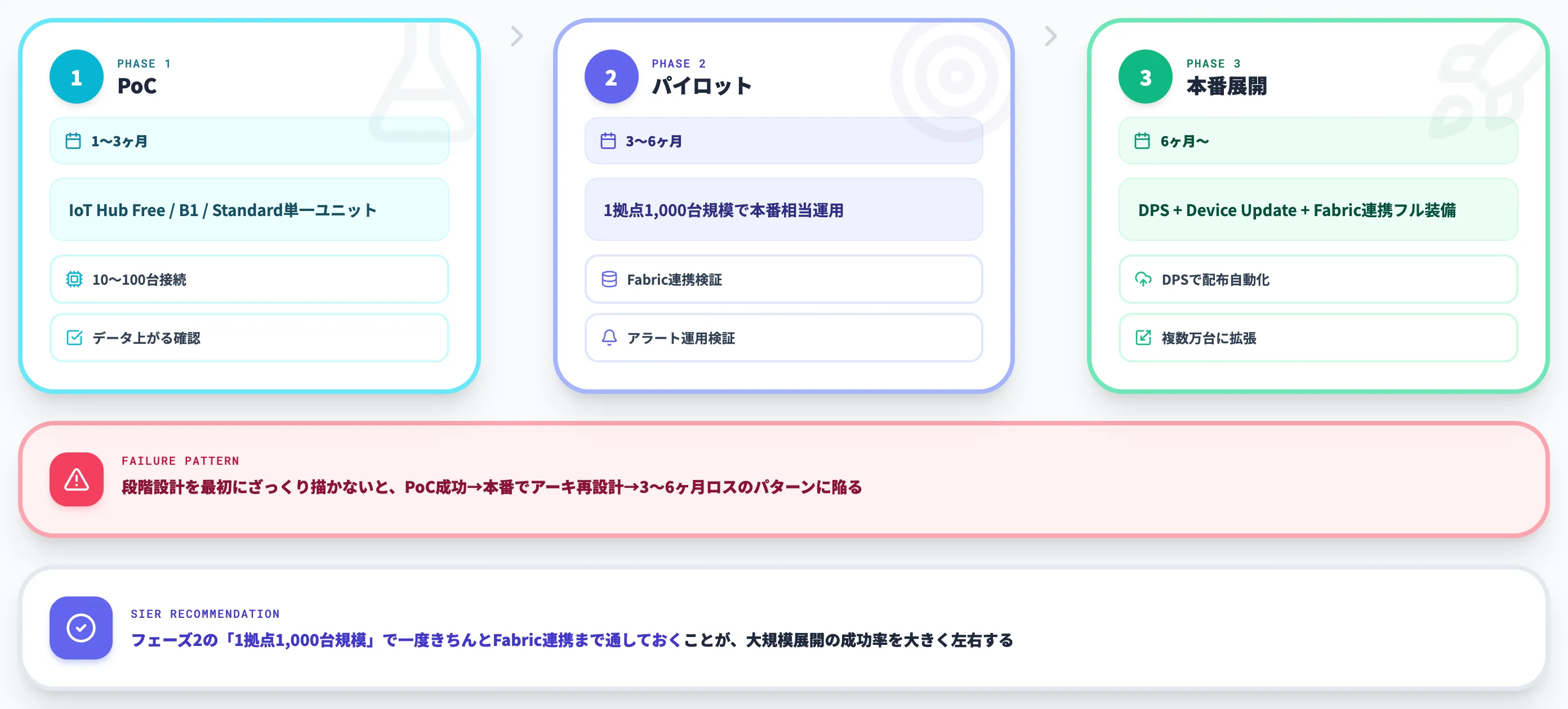 PoCから本番展開までの3フェーズ
