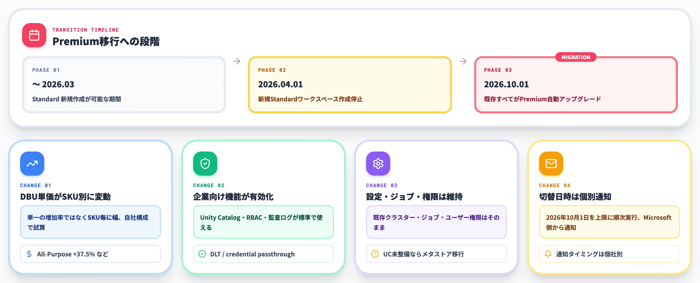 2026年10月Standard tier廃止のインパクト