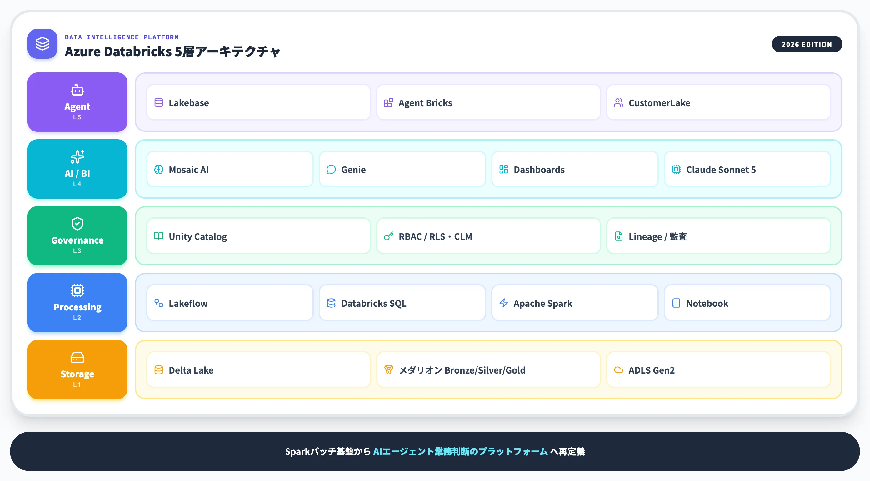 Azure Databricksとは？Data Intelligence Platformとしての位置づけ