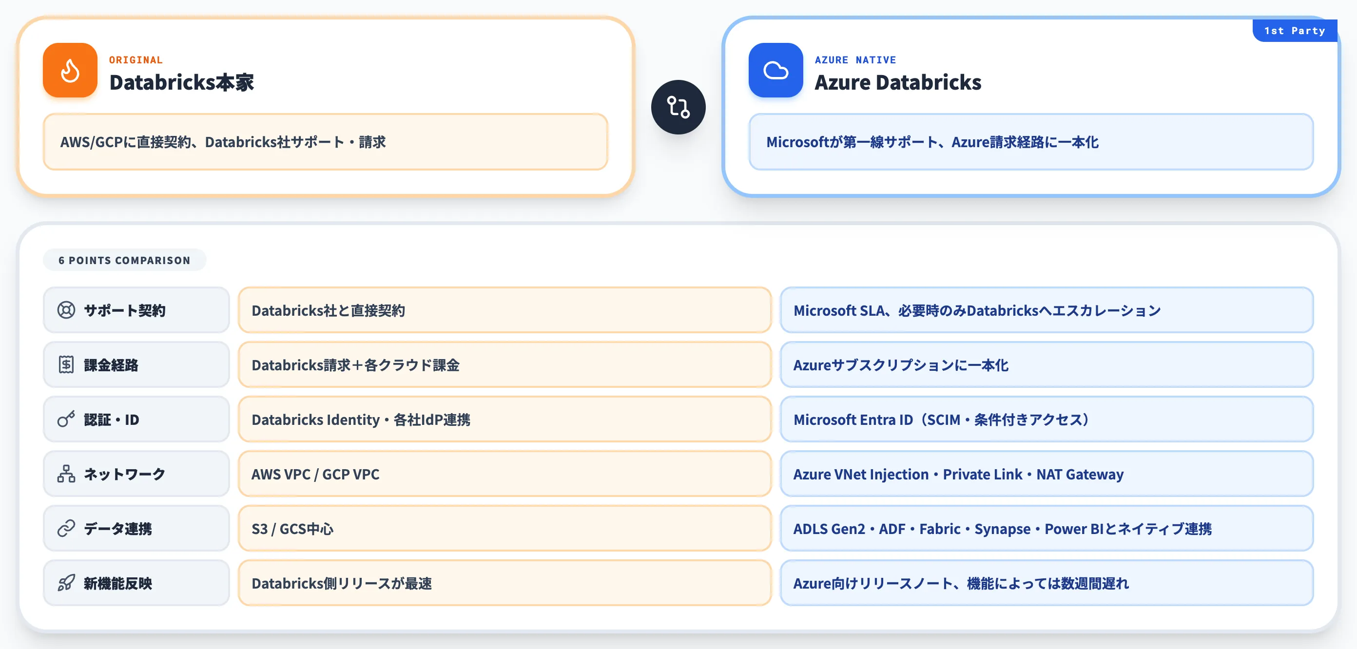 Azure Databricksと本家Databricksの違いとAzure統合の意味