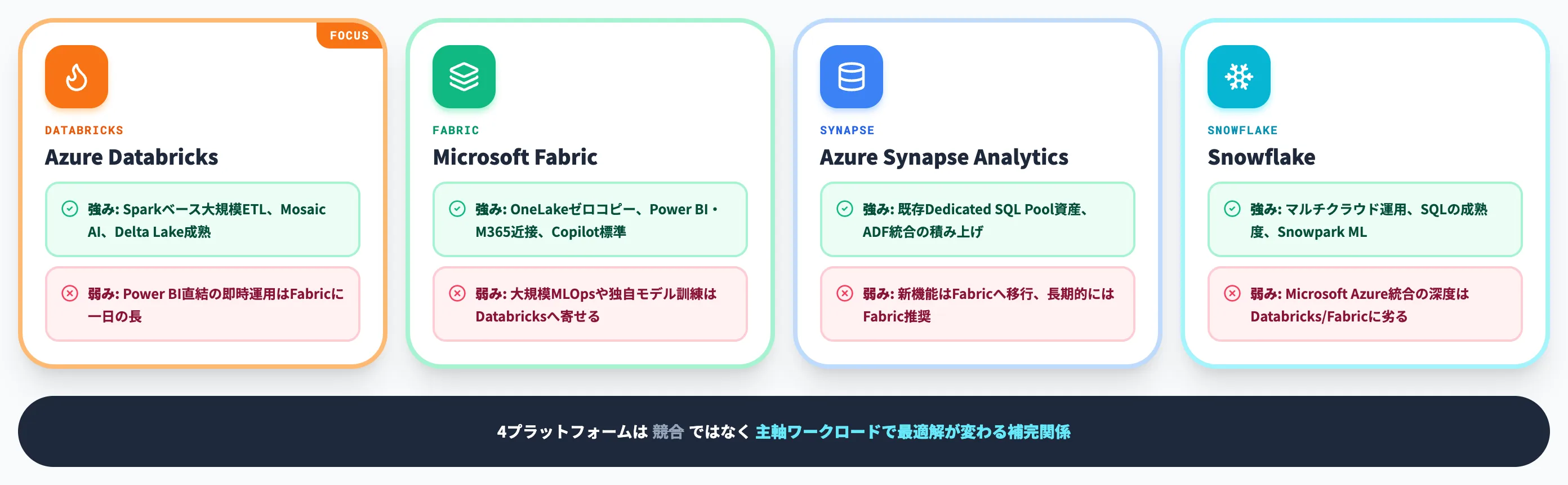 Azure DatabricksとFabric・Synapse・Snowflakeの使い分け