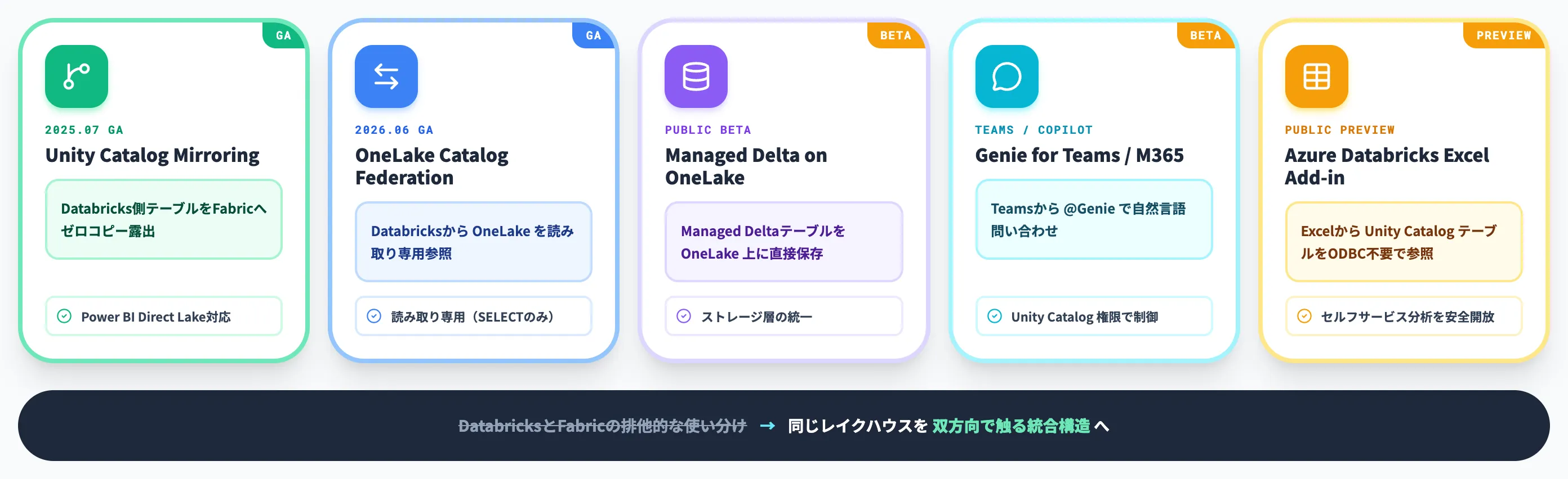 Azure DatabricksとMicrosoft Fabric・OneLakeの統合