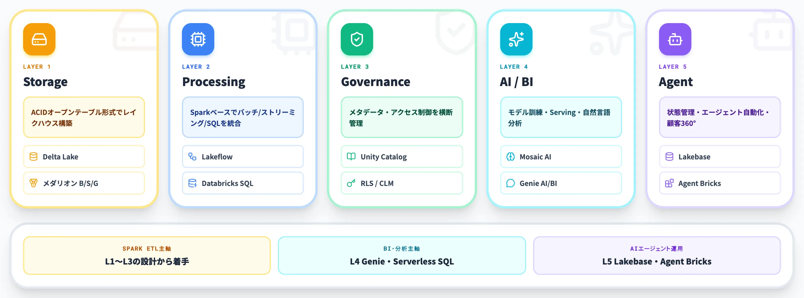 Azure Databricksの主要機能