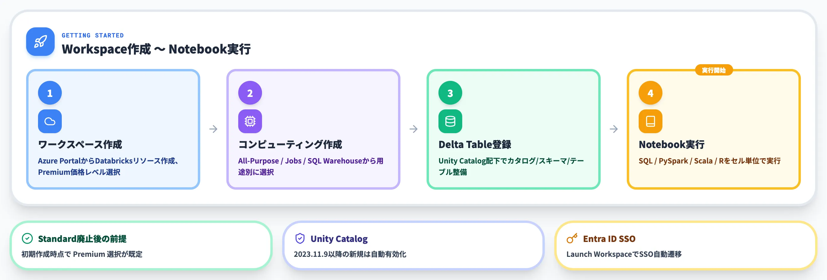 Azure Databricksの使い方（Workspace作成〜Notebook実行）