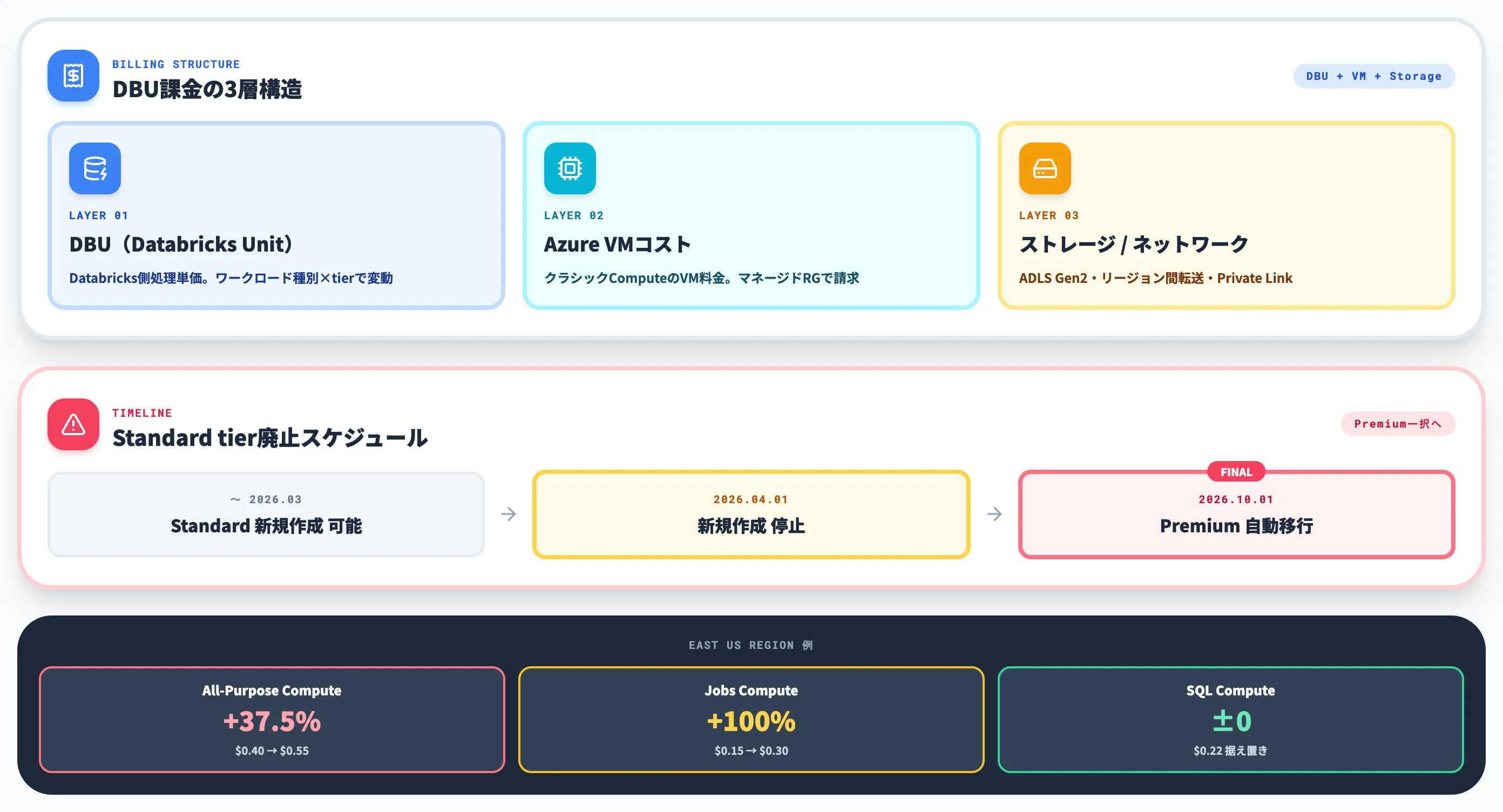 Azure Databricksの料金体系と2026年10月Standard tier廃止への対応
