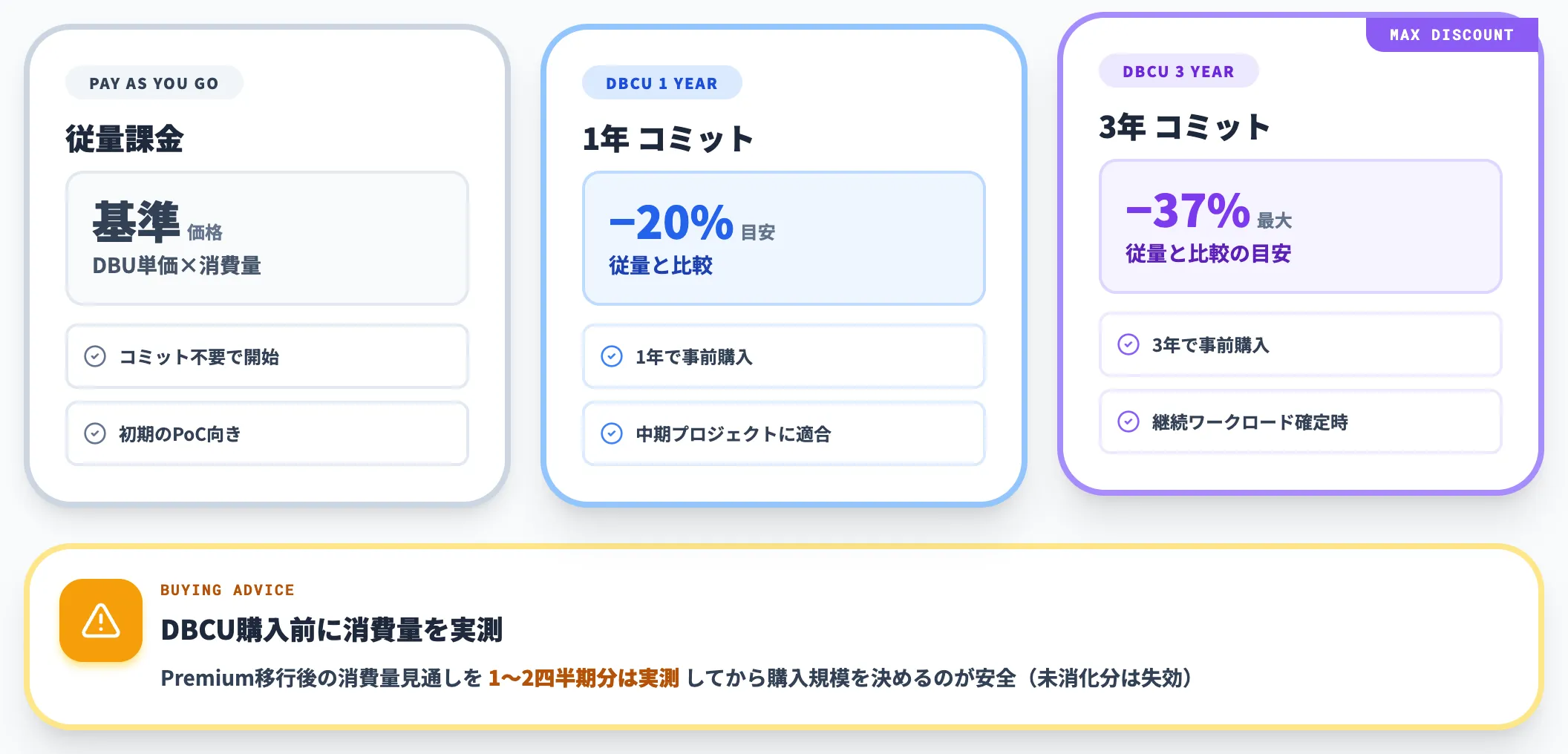 Committed Use（DBCU）による割引