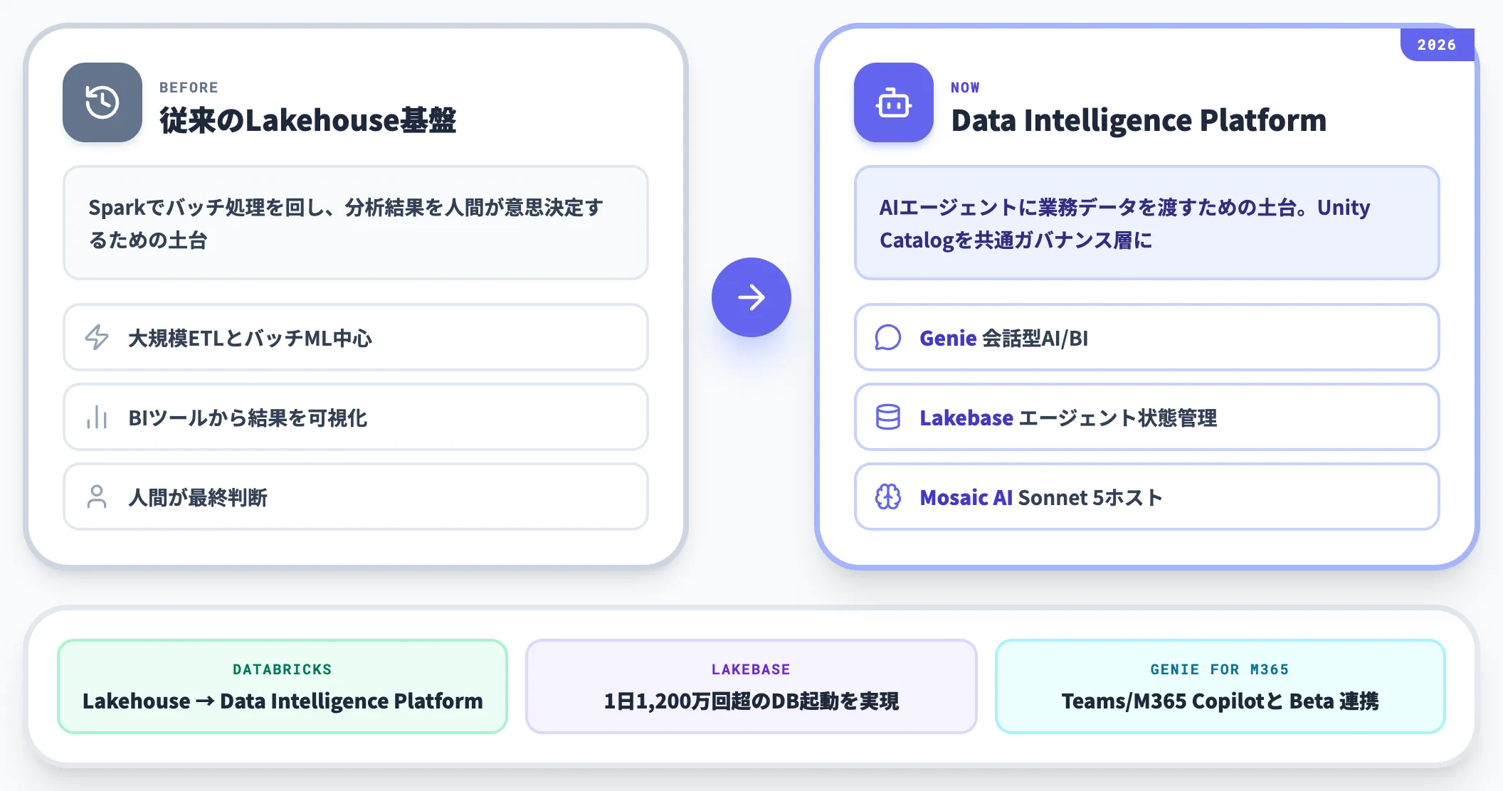Data Intelligence Platformとしての現代的な役割