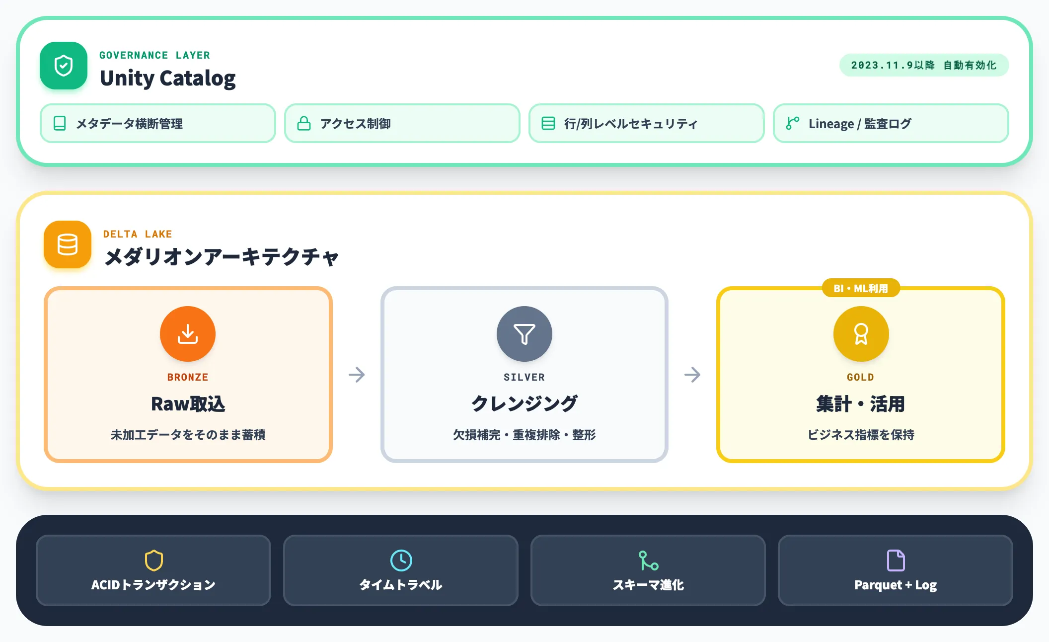 Delta LakeとUnity Catalog