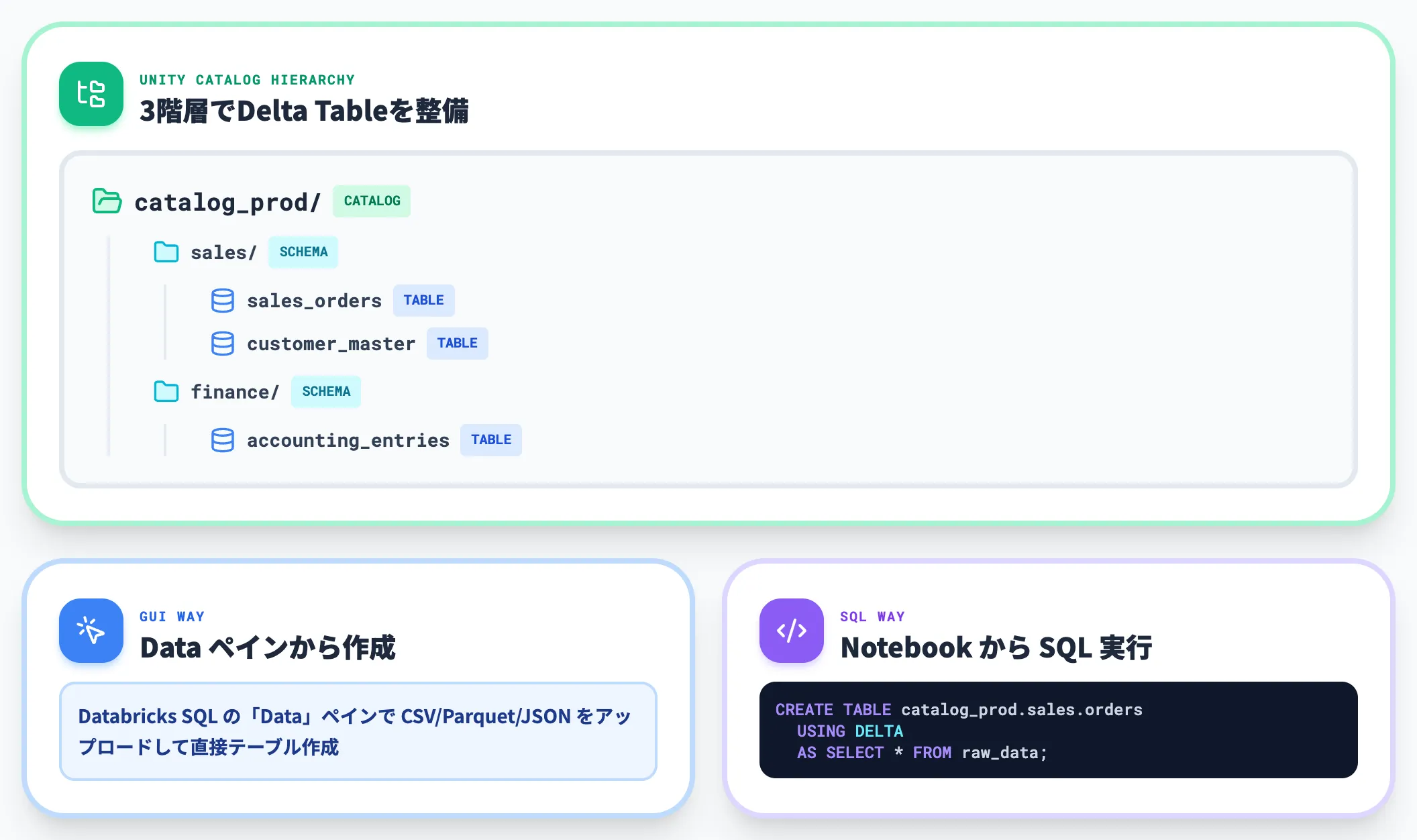 Delta Tableの登録
