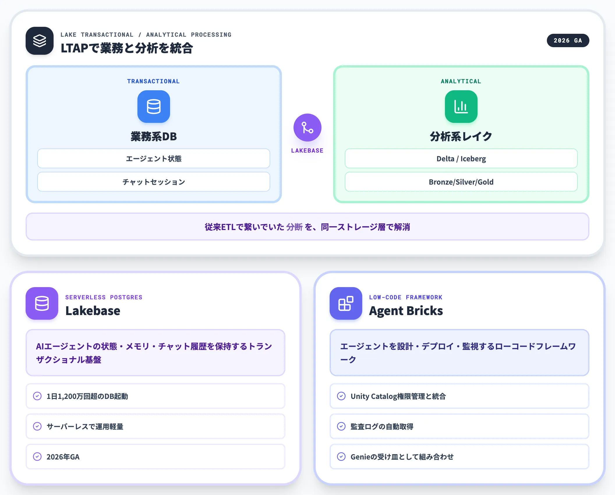 LakebaseとAgent Bricks——エージェント時代の追加要素