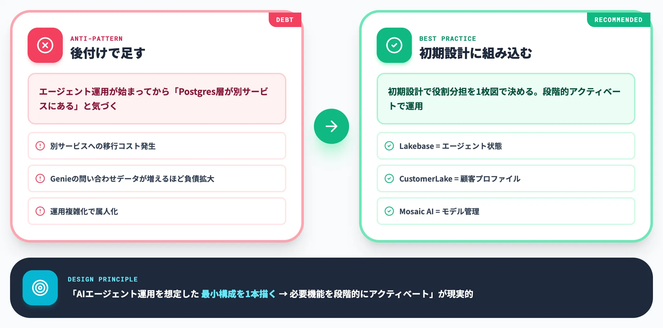 Lakebase／CustomerLakeを後付けで足す運用負債