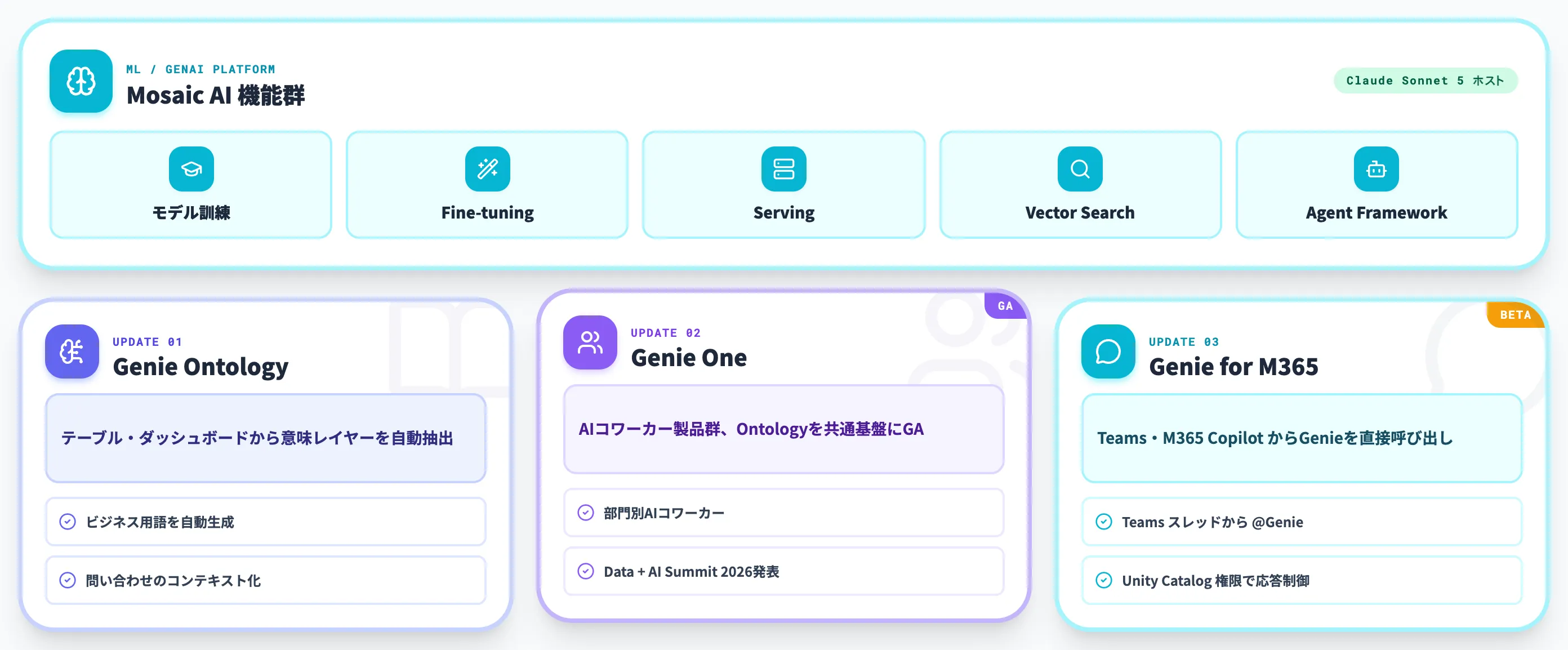 Mosaic AIとDatabricks AI/BI