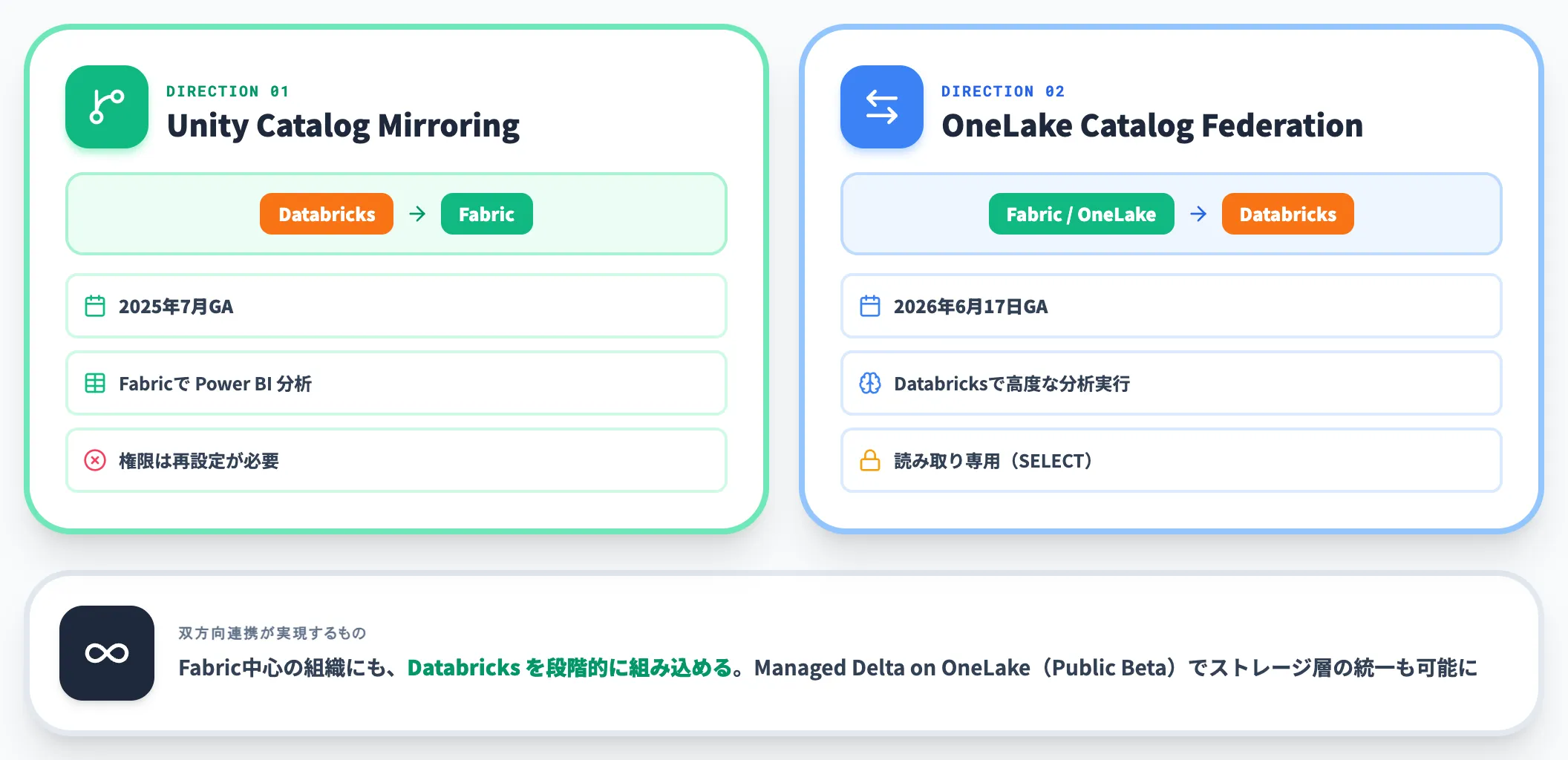 OneLake Catalog FederationでDatabricks側からゼロコピーアクセス