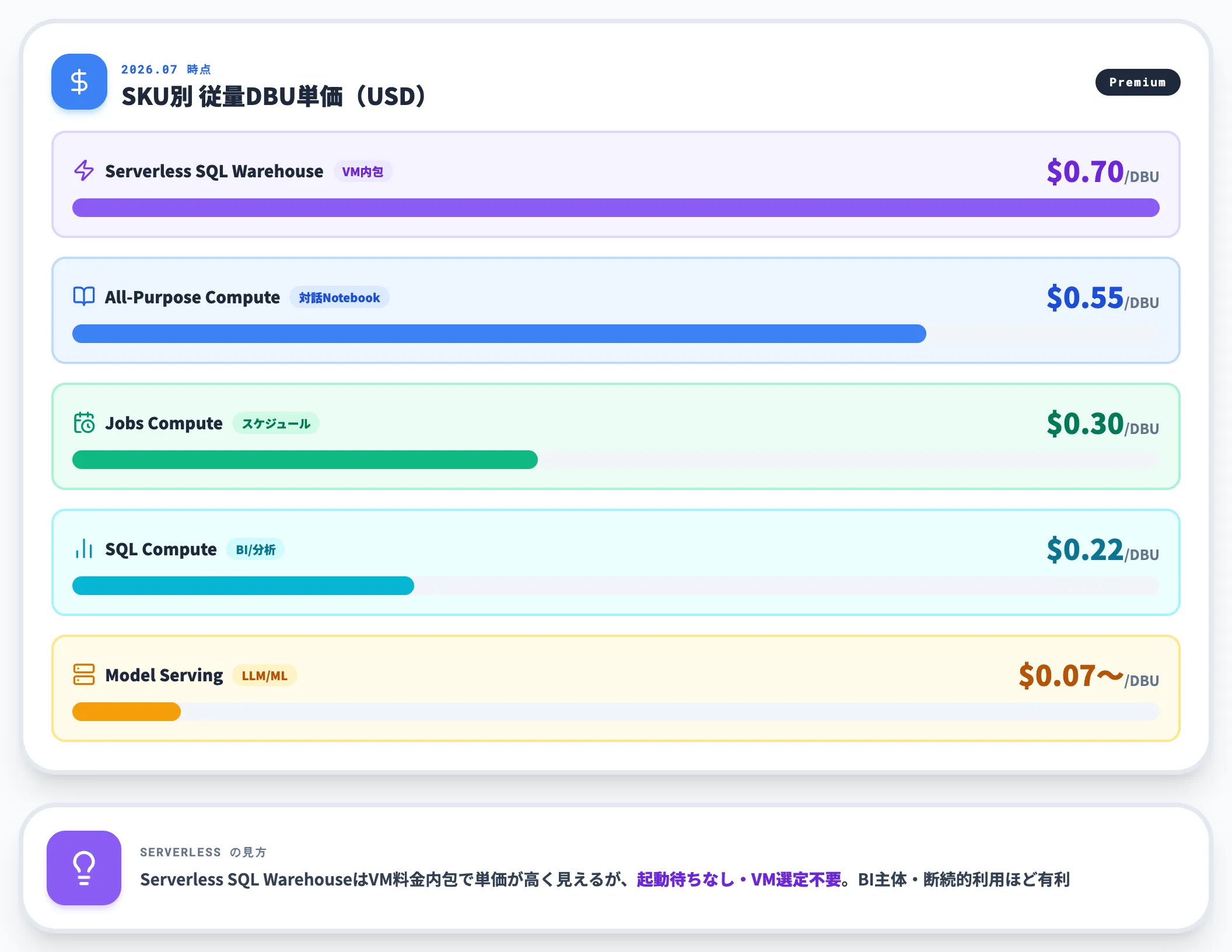 SKU別の従量DBU単価の目安