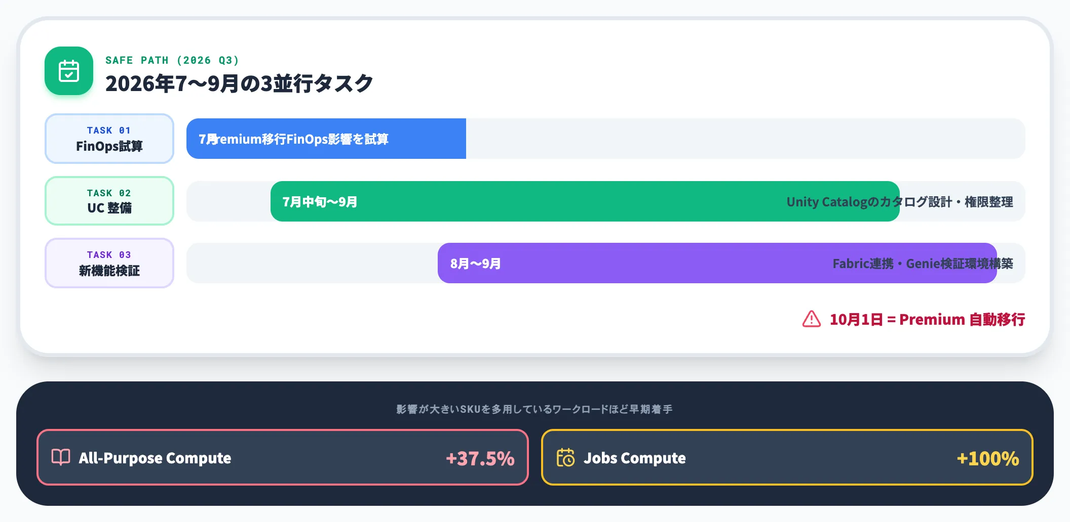 Standard→Premium移行計画の遅延