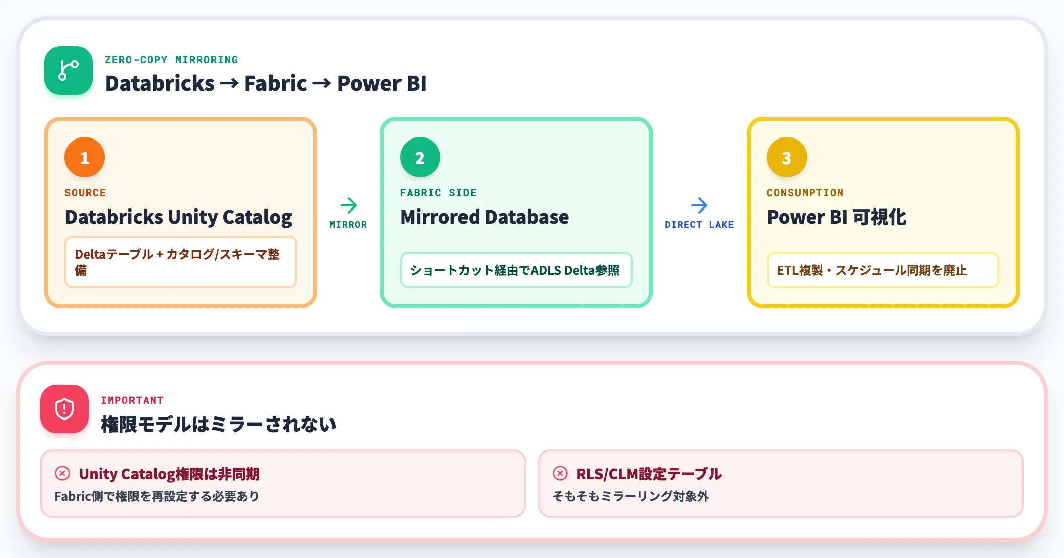 Unity Catalog Mirroringで Fabric から Databricks データを扱う