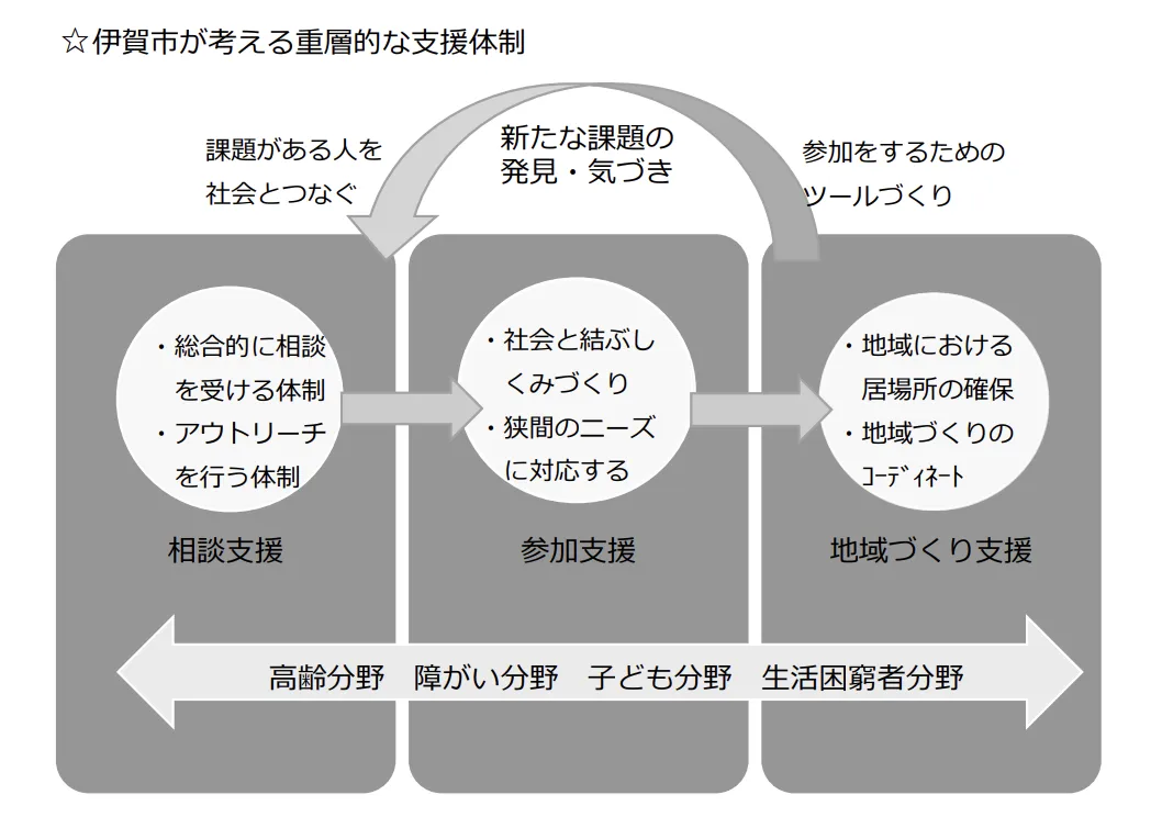 三重県伊賀市　新たな庁内連携：重曹的な支援体制