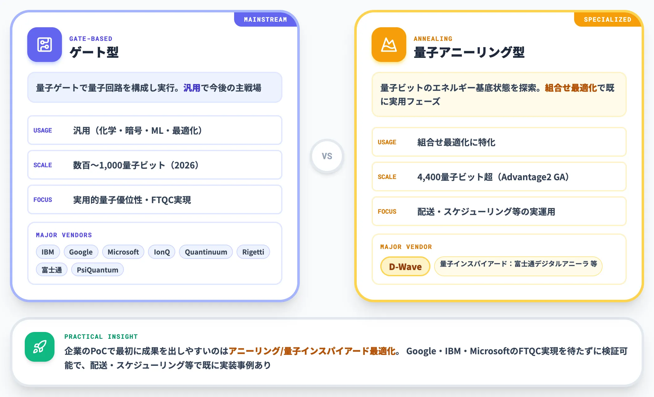 ゲート型と量子アニーリング