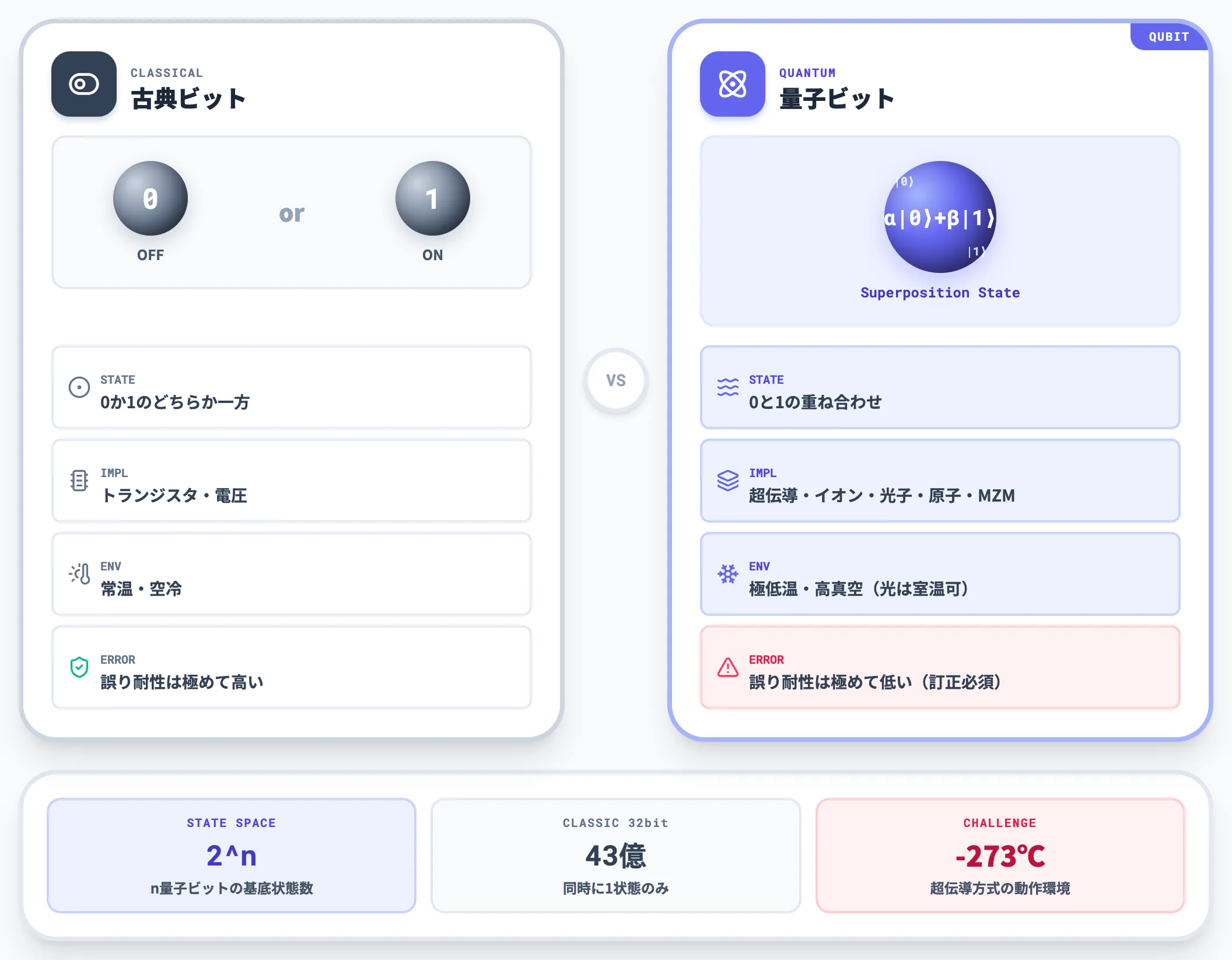 ビットと量子ビット