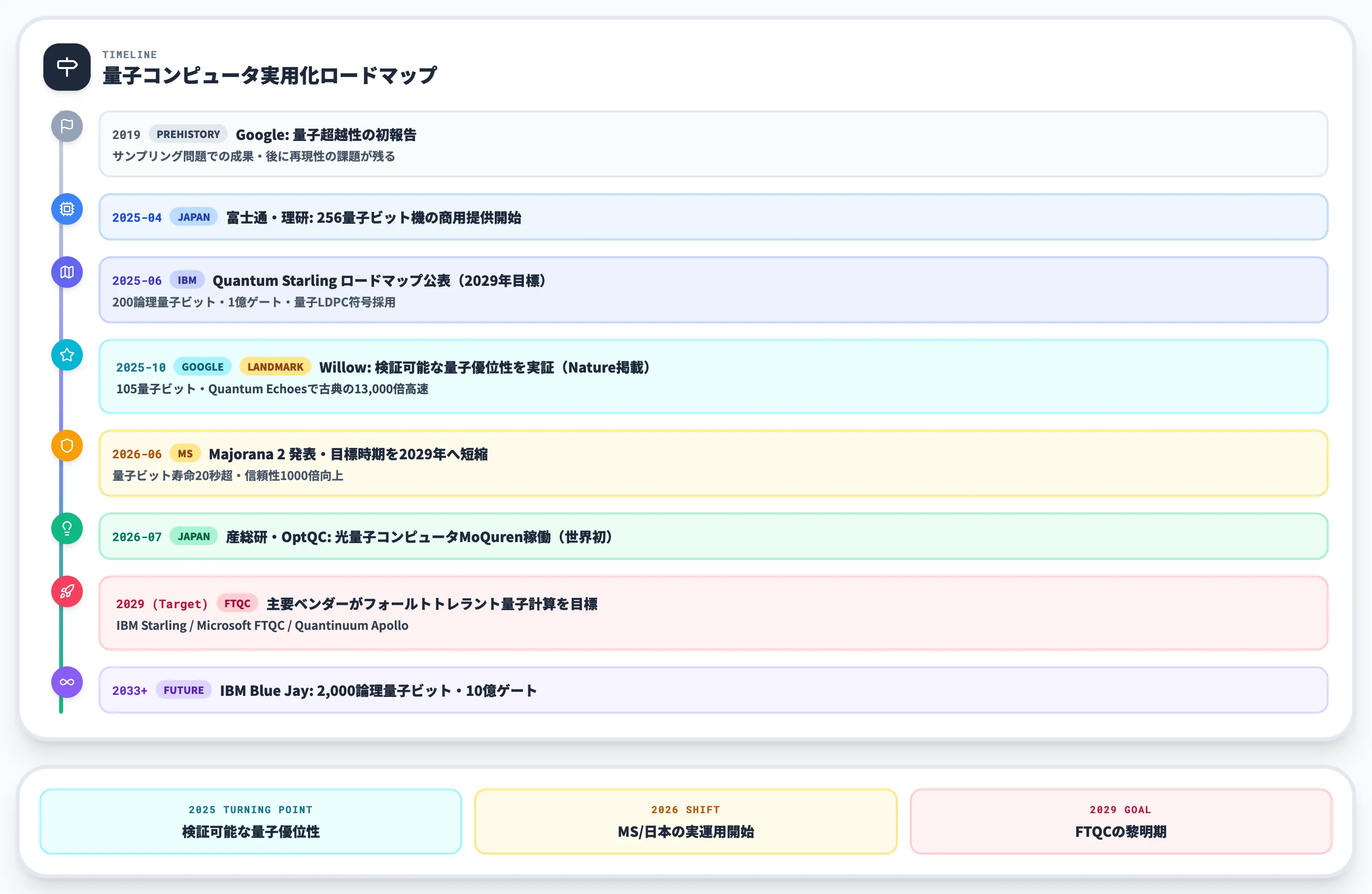 実用化の現在地 2025-2026年の主要な節目