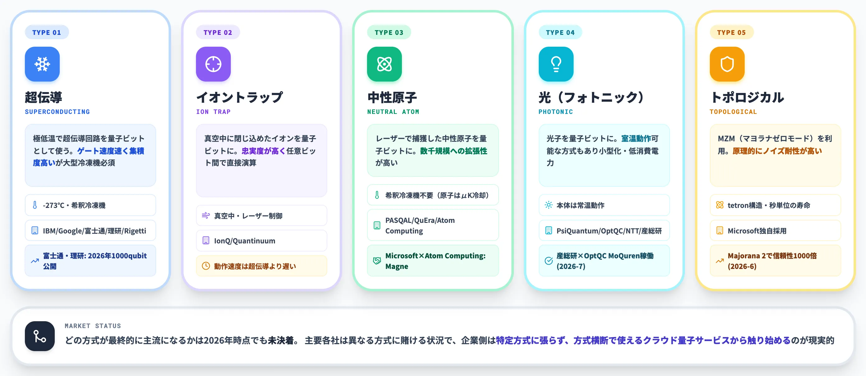 超伝導・イオントラップなど5つの実装方式