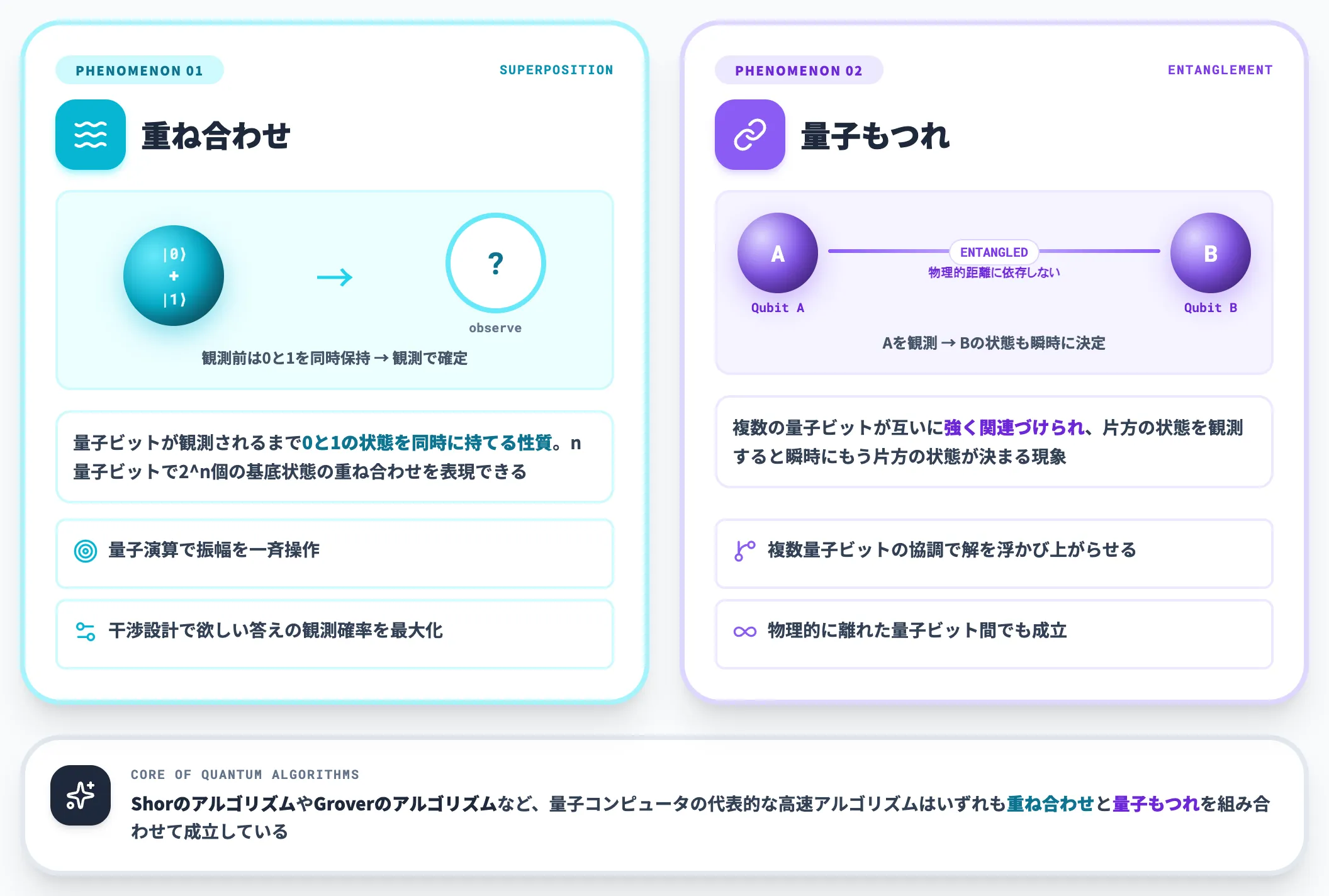重ね合わせと量子もつれ