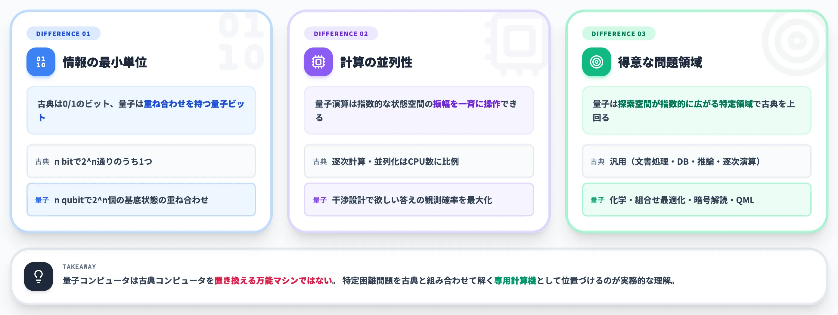 量子コンピュータと従来コンピュータの違い