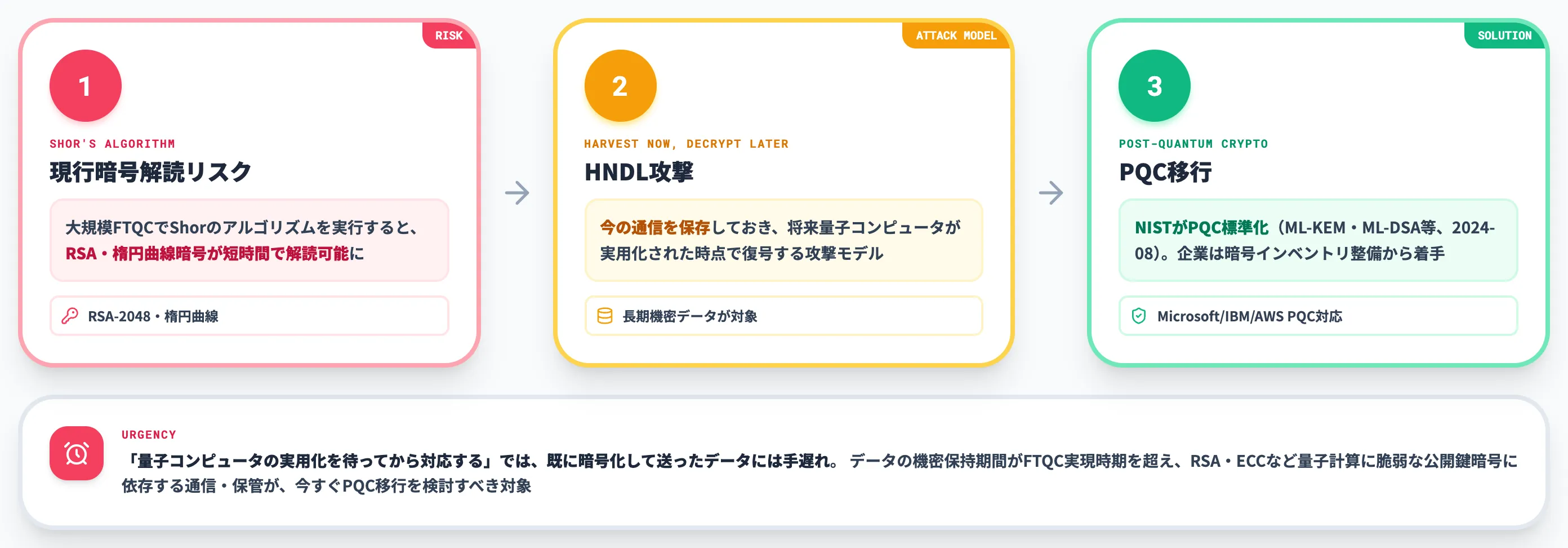 量子コンピュータのセキュリティへの影響