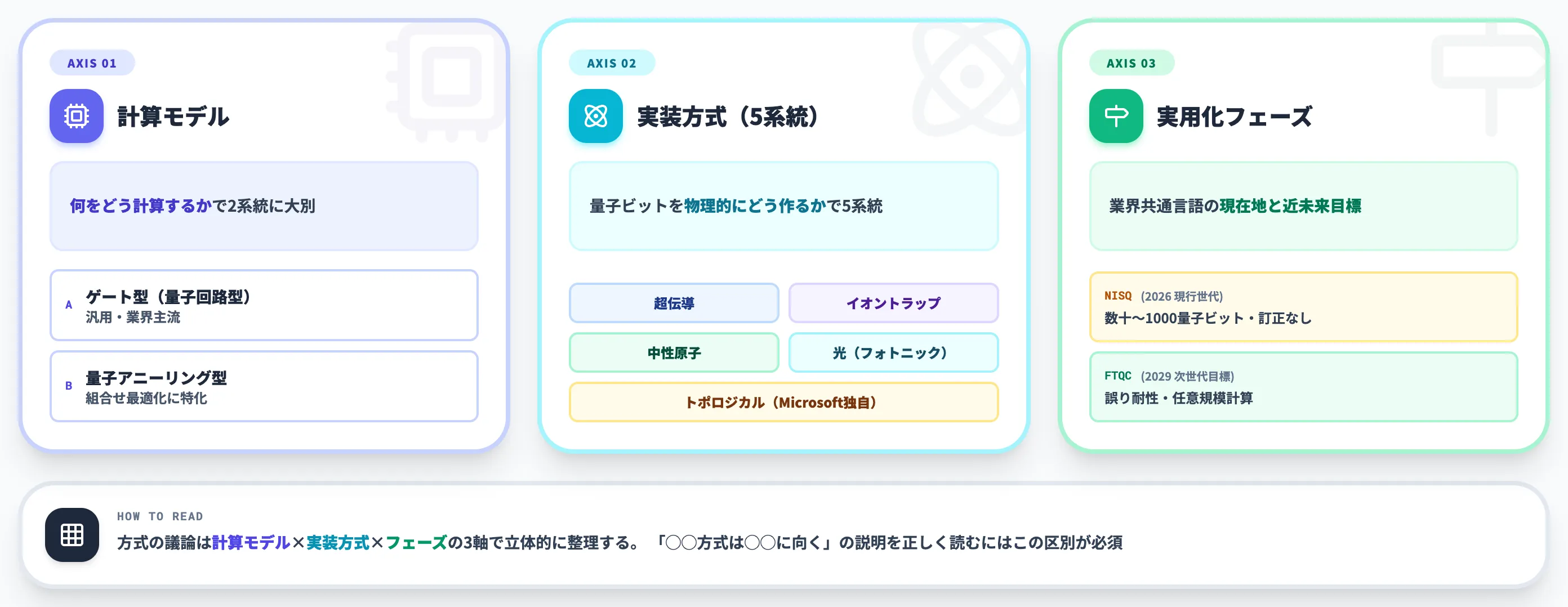 量子コンピュータの主要な方式