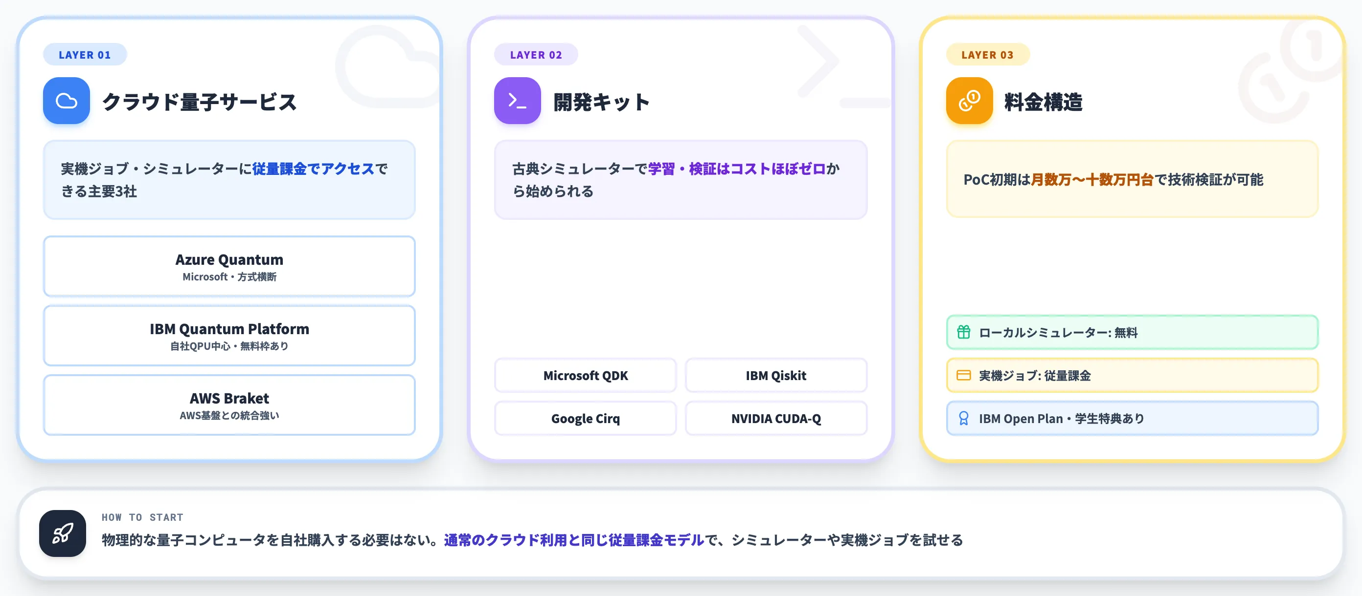 量子コンピュータの利用方法 クラウドサービス