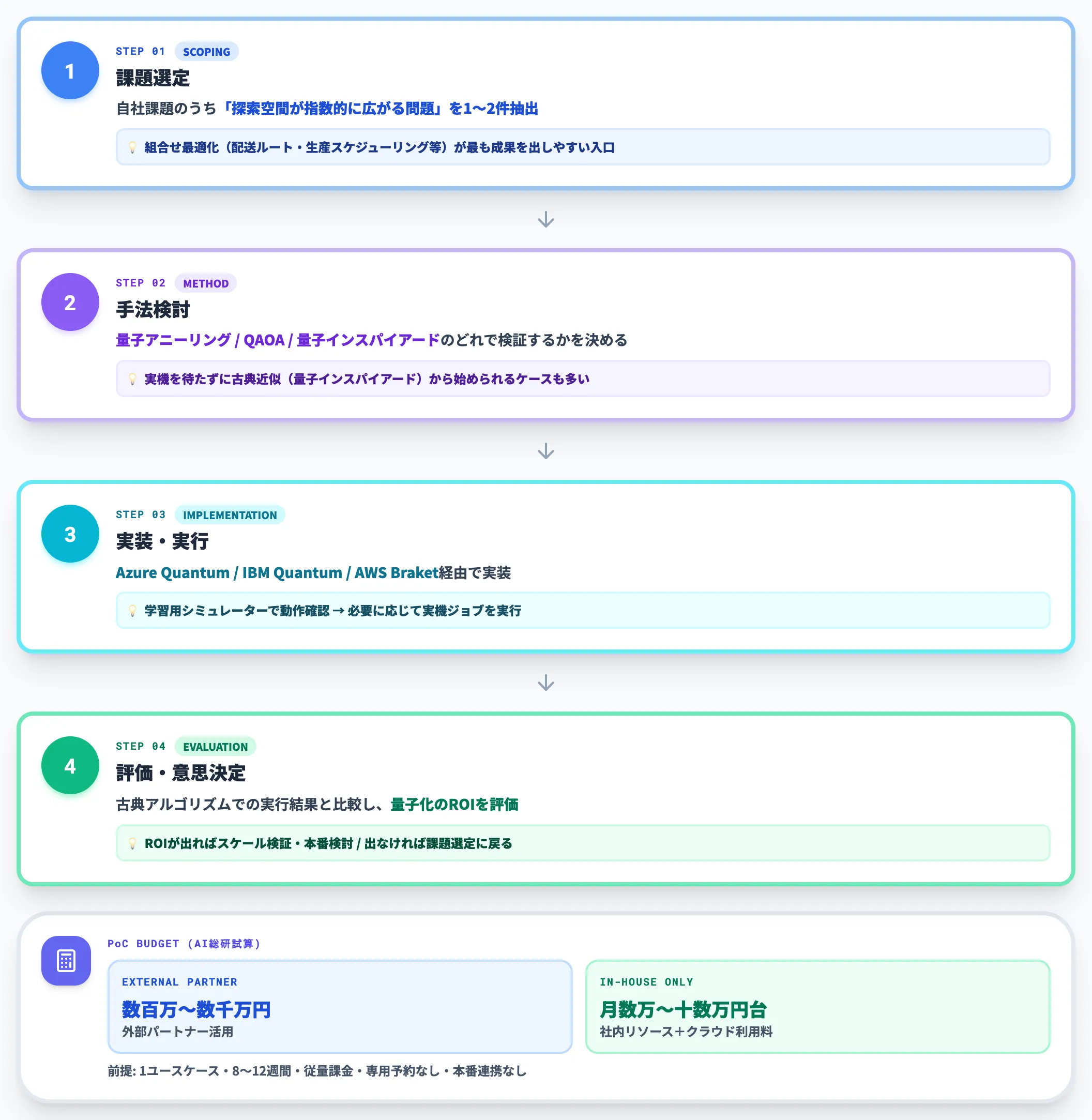 量子PoCの始め方