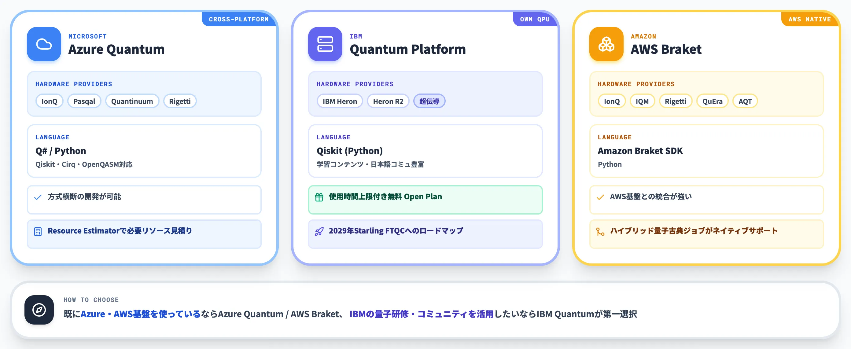 Azure・IBM・AWSのクラウド量子3社
