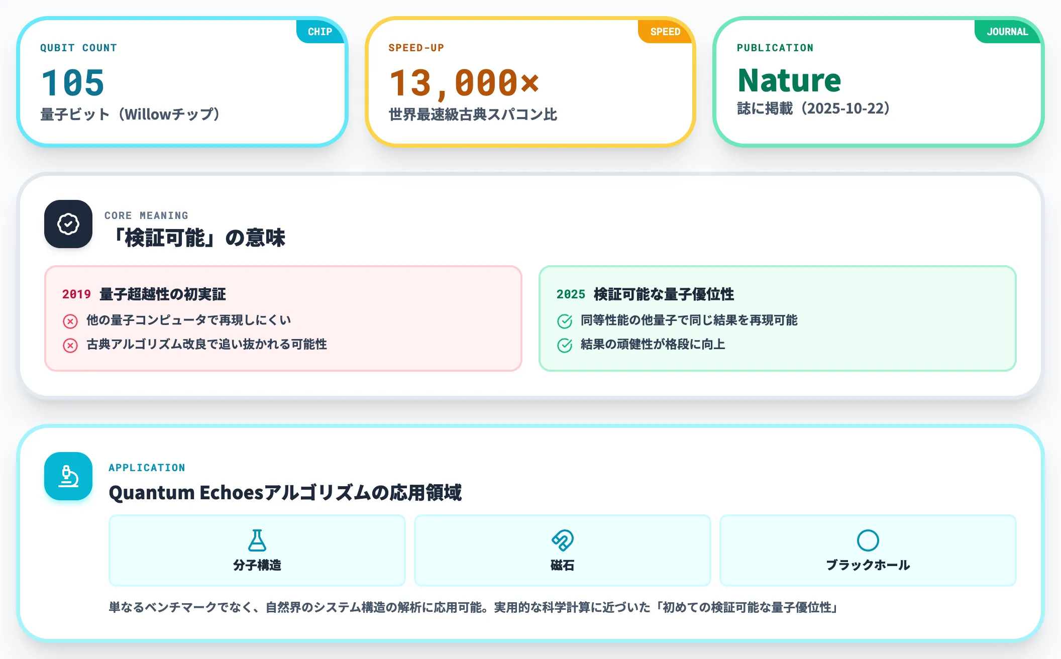 Google Willowが示した検証可能な量子優位性