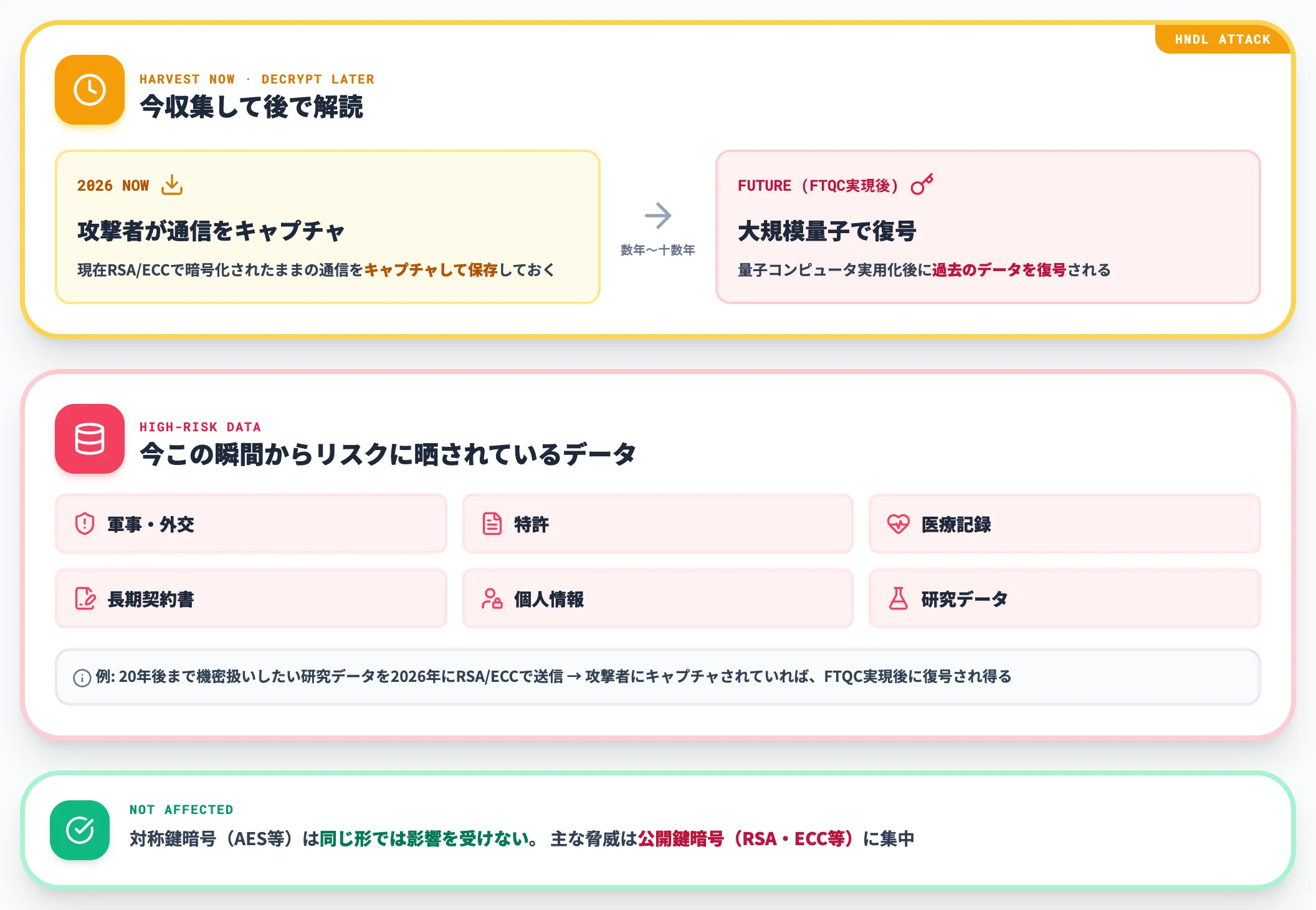 Harvest Now, Decrypt Laterへの対策
