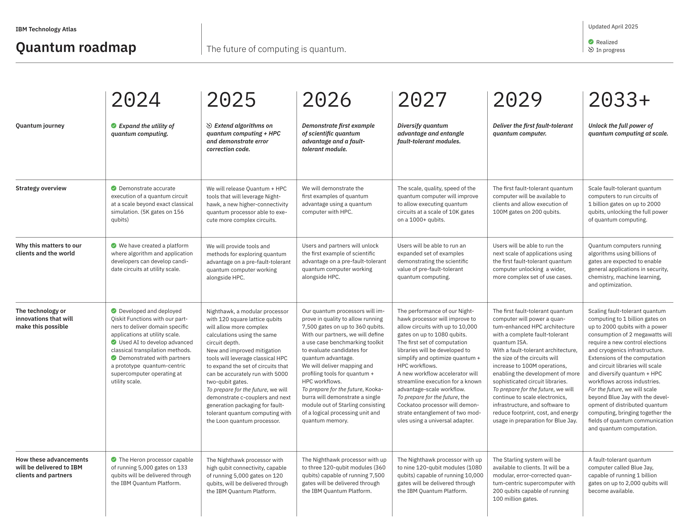 IBM Quantum Development Roadmap
